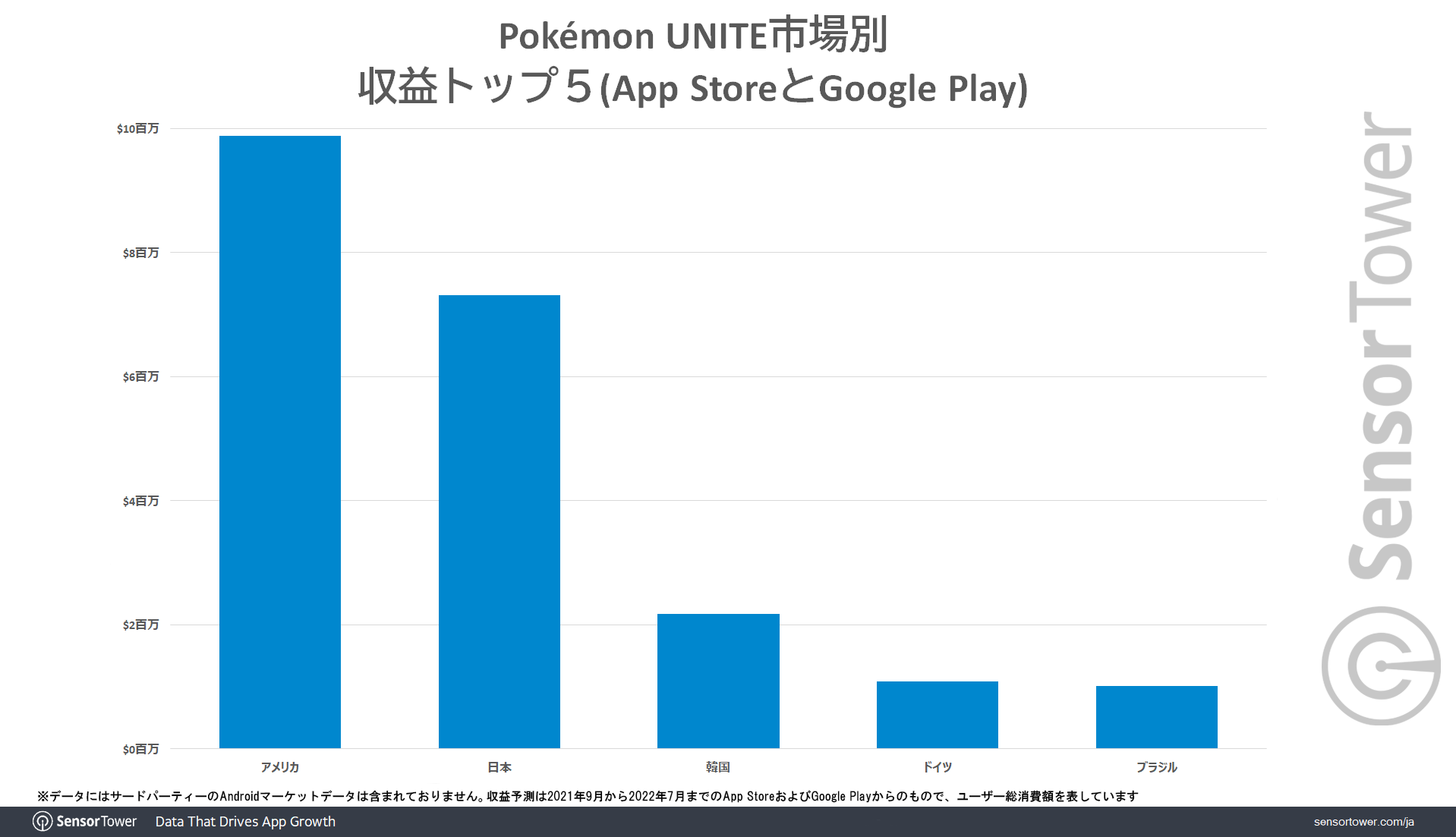 Revenue-by-market