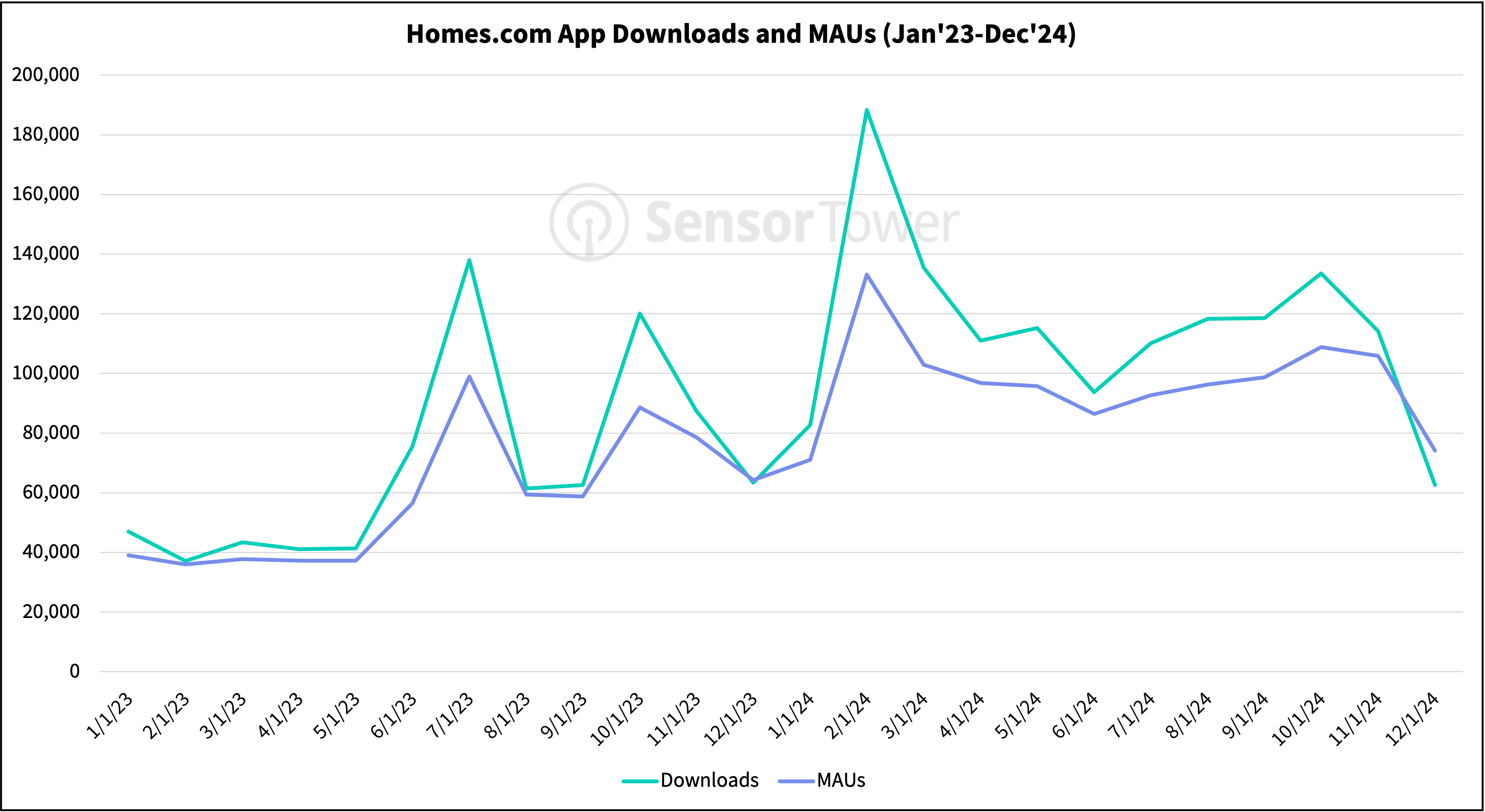 homes com dls and MAUs jan25 sb report