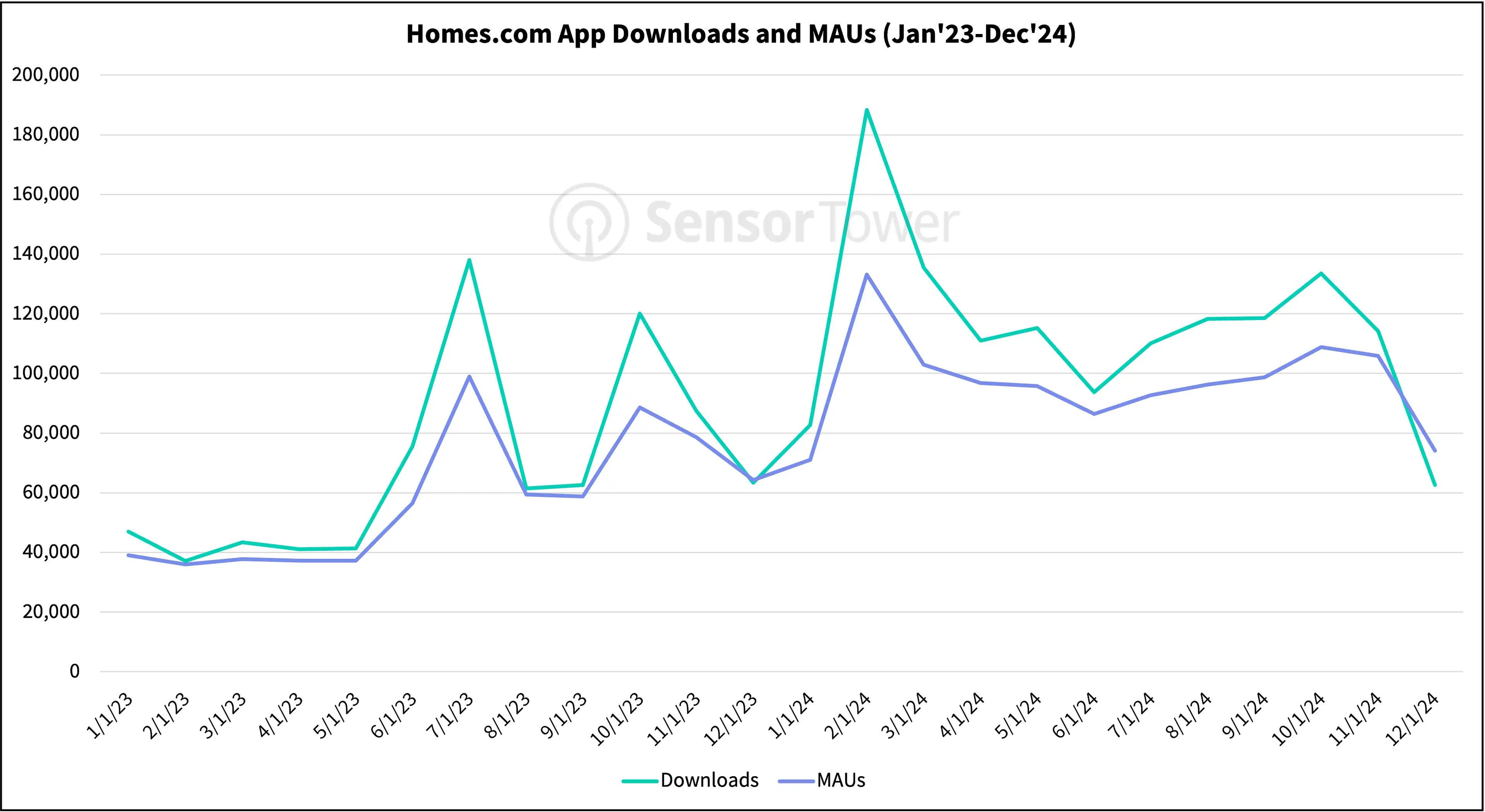homes com dls and MAUs jan25 sb report