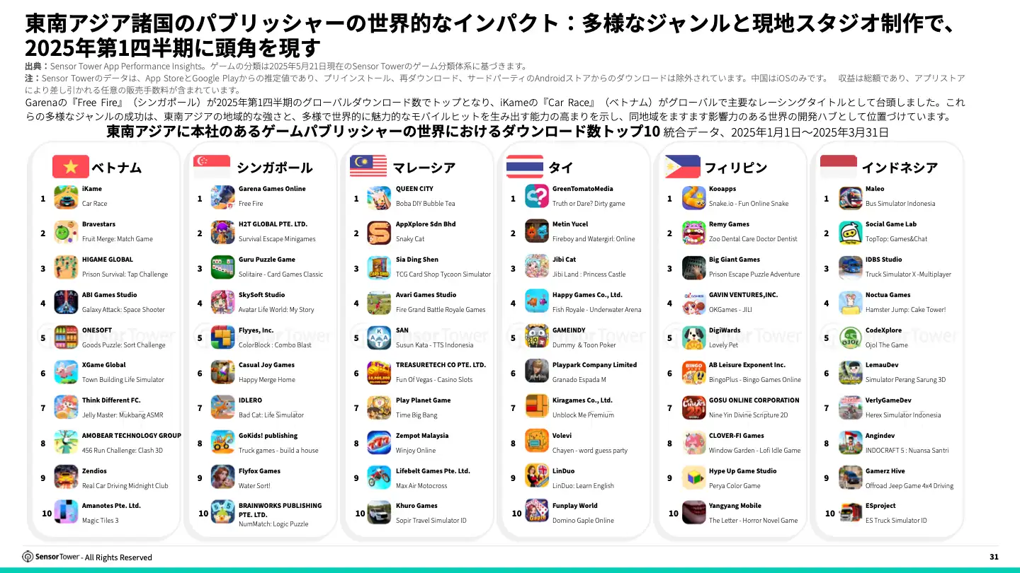 -JP- 2025 Southeast Asia Mobile Game Insights(pg31)