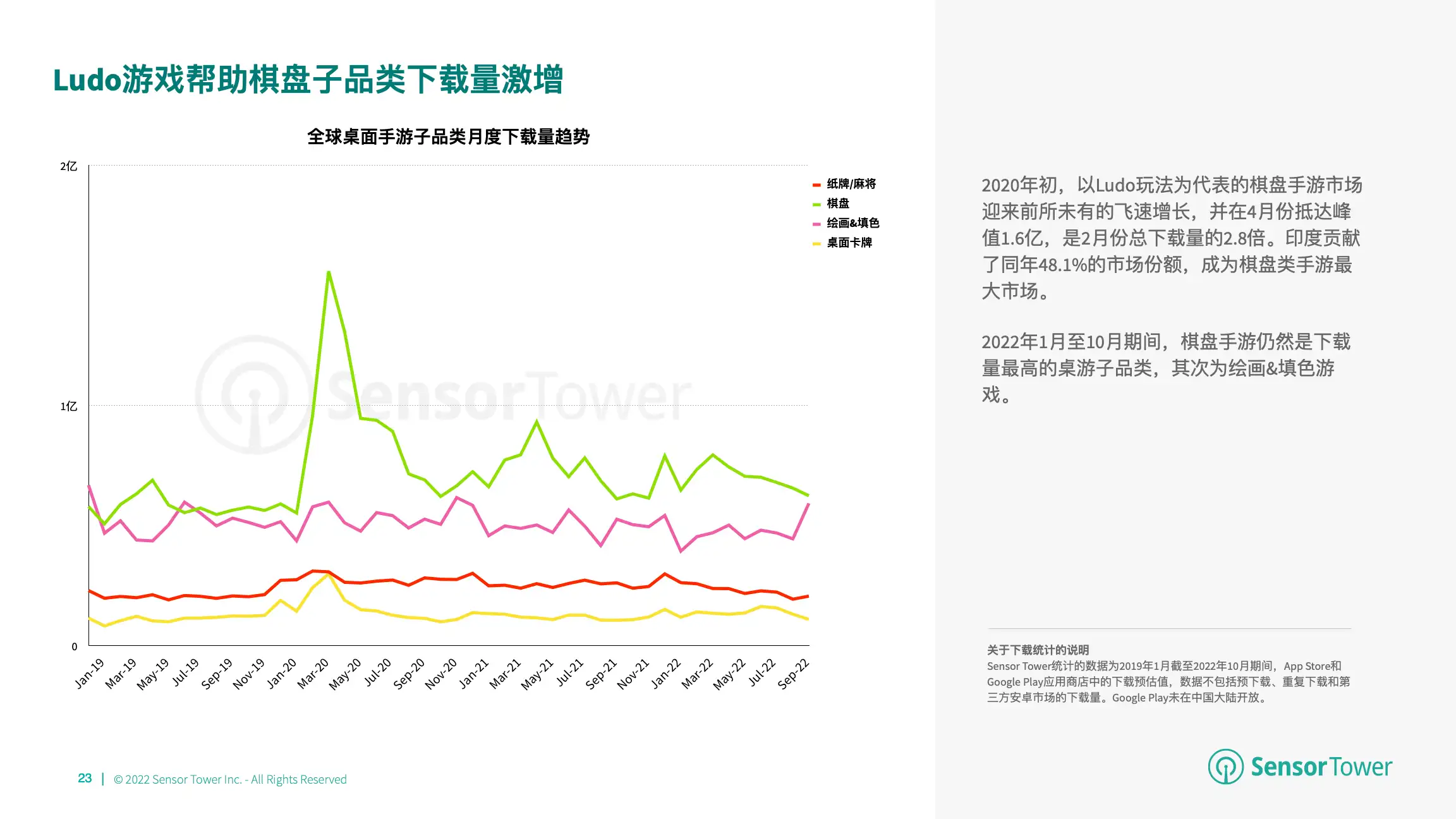 2022年全球棋牌桌游市场洞察(pg23)