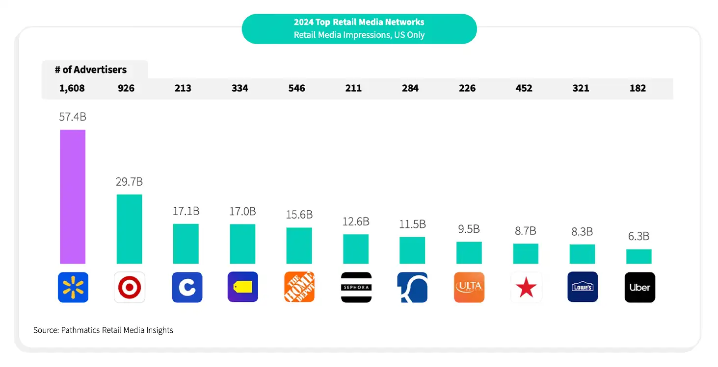 Retail Media Target Walmart Year in Review