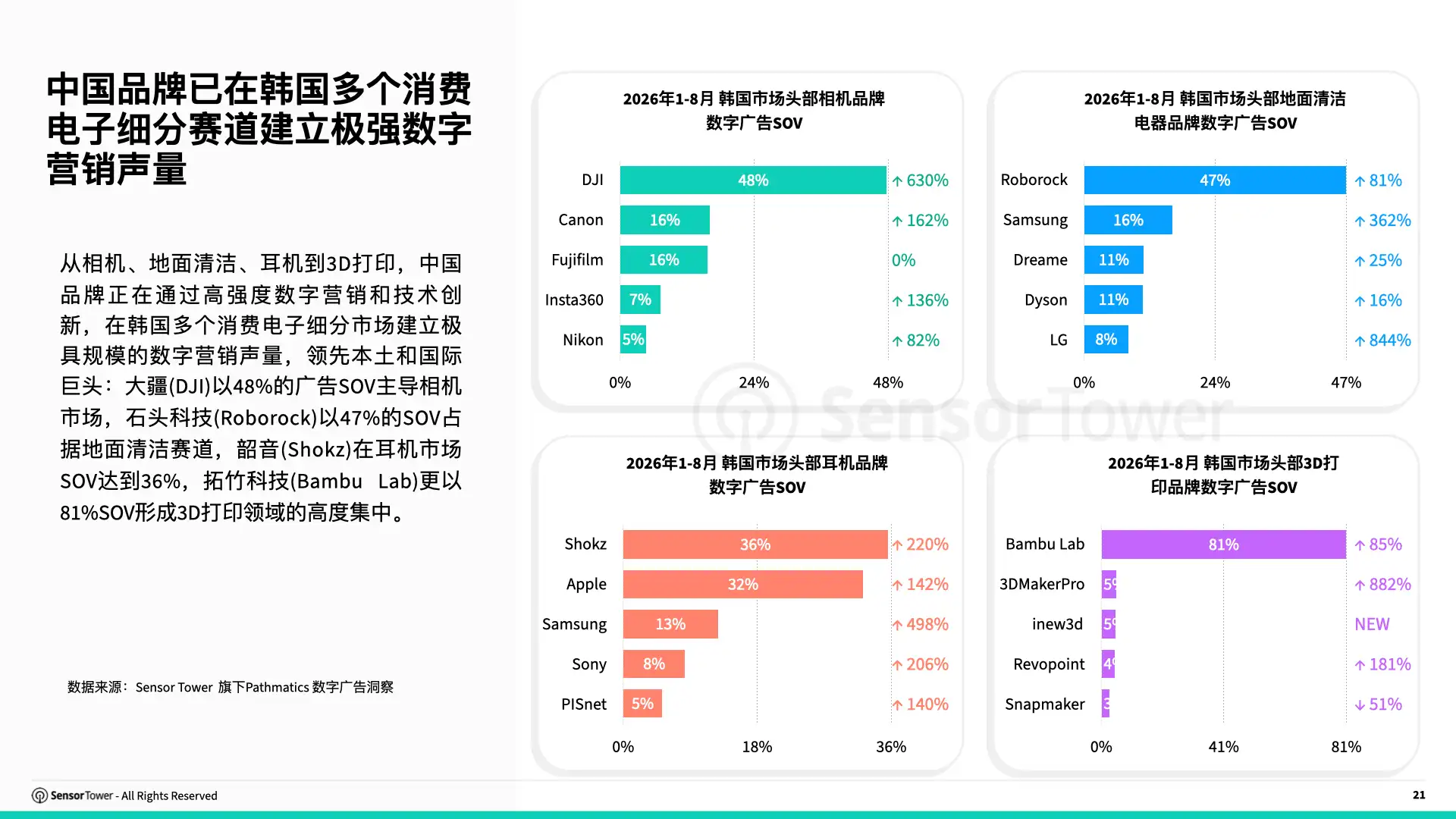 2026年韩国数字广告洞察(pg21) 2026年韩国数字广告洞察(pg21)