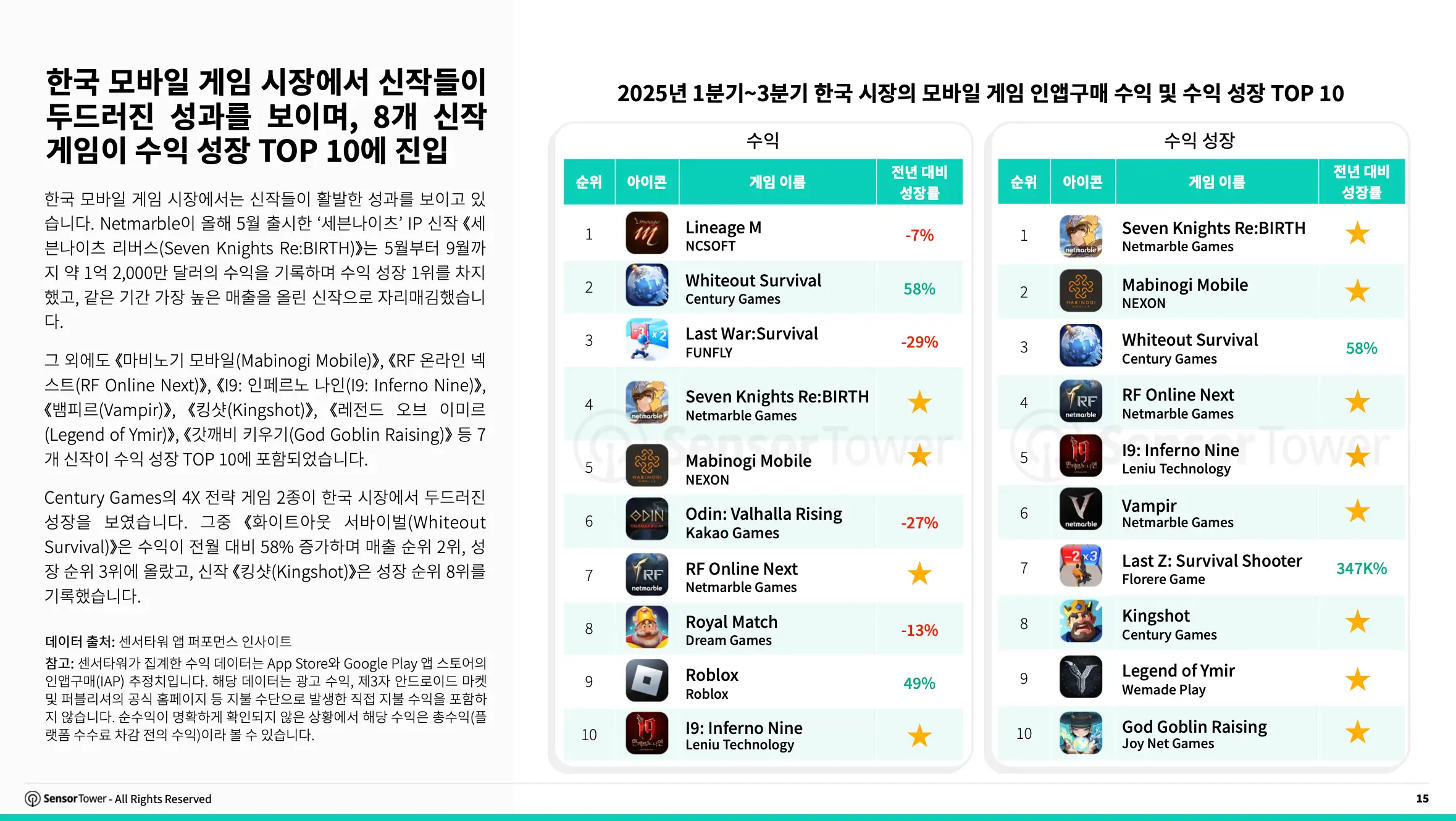 -KR- State of Gaming in Korea 2025 Report(pg15)