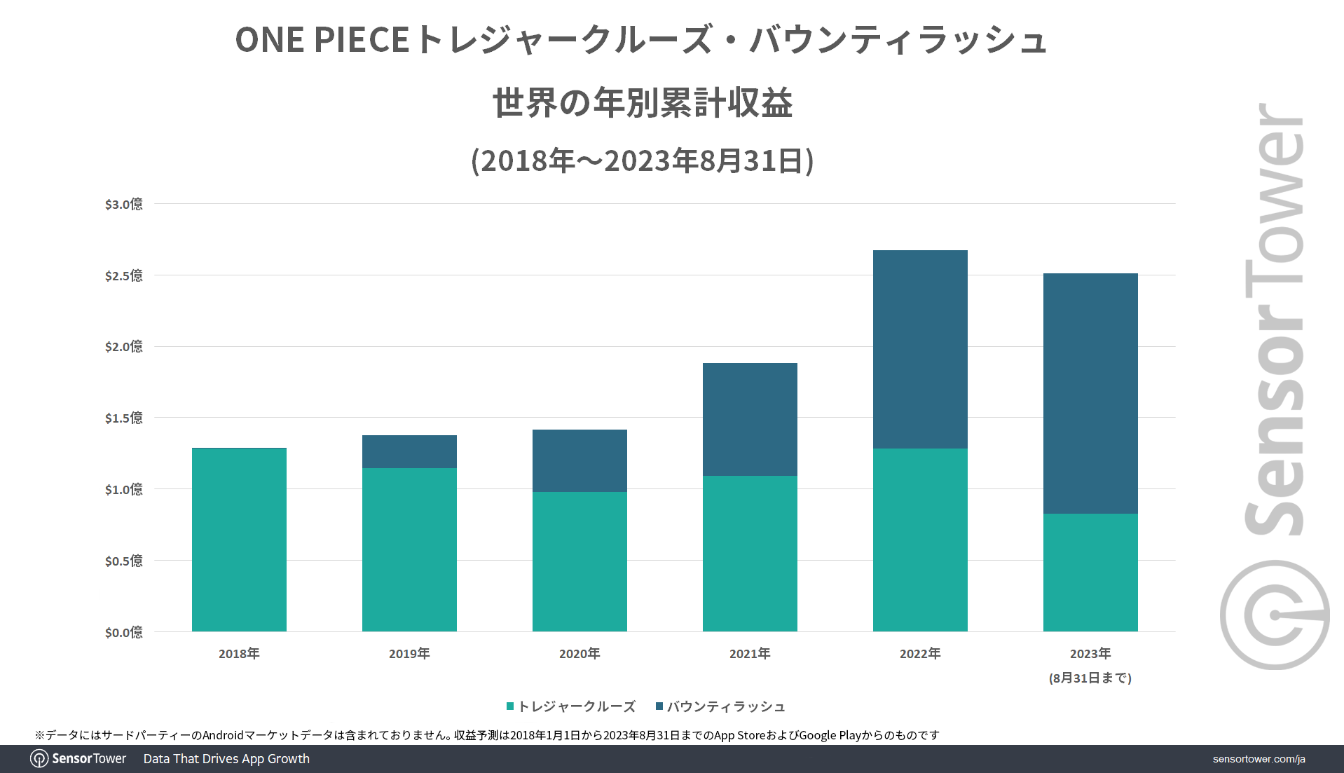 Total-Revenue-ONEPIECE-Titles