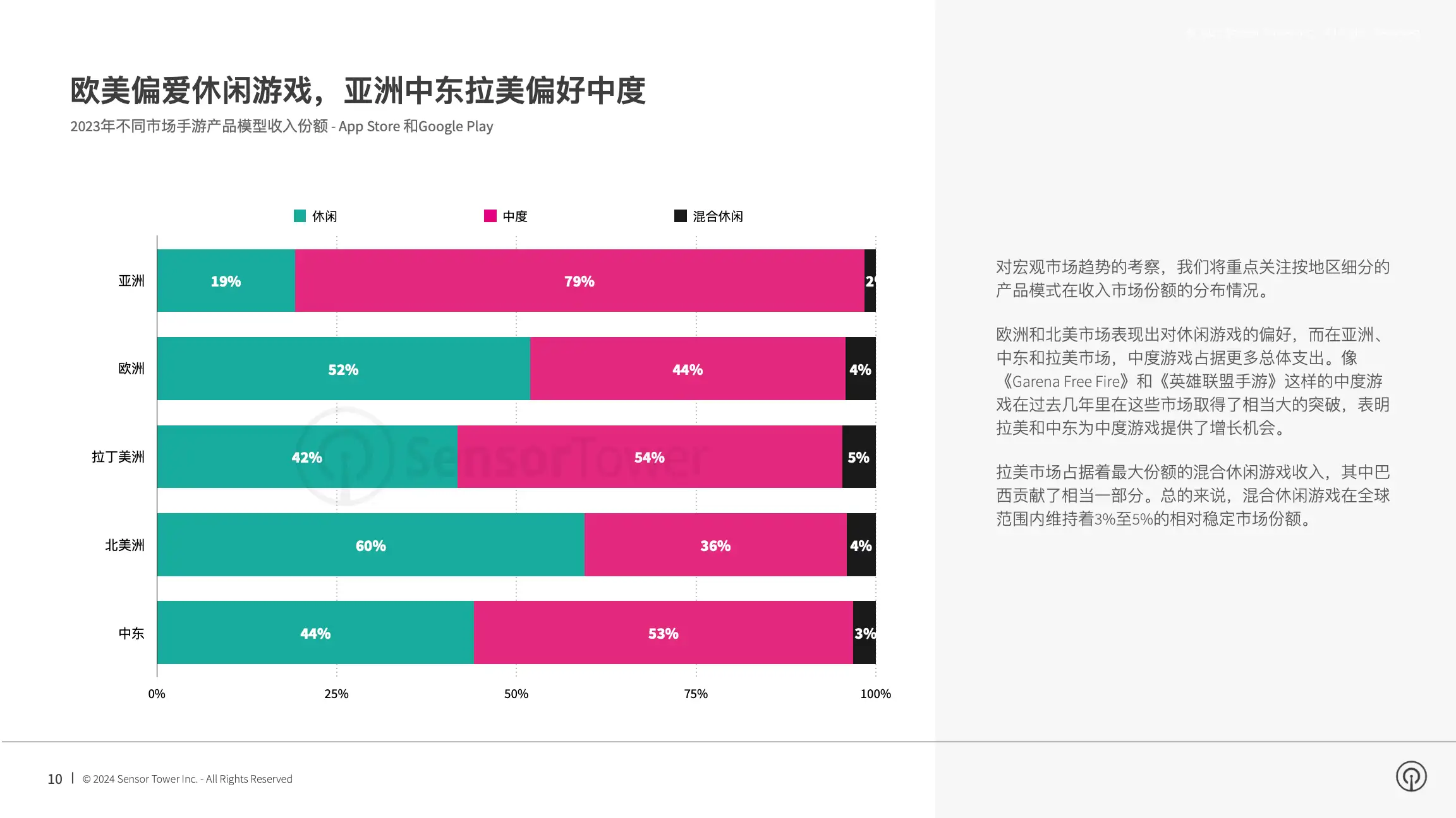 2024年移动游戏市场报告(pg10)