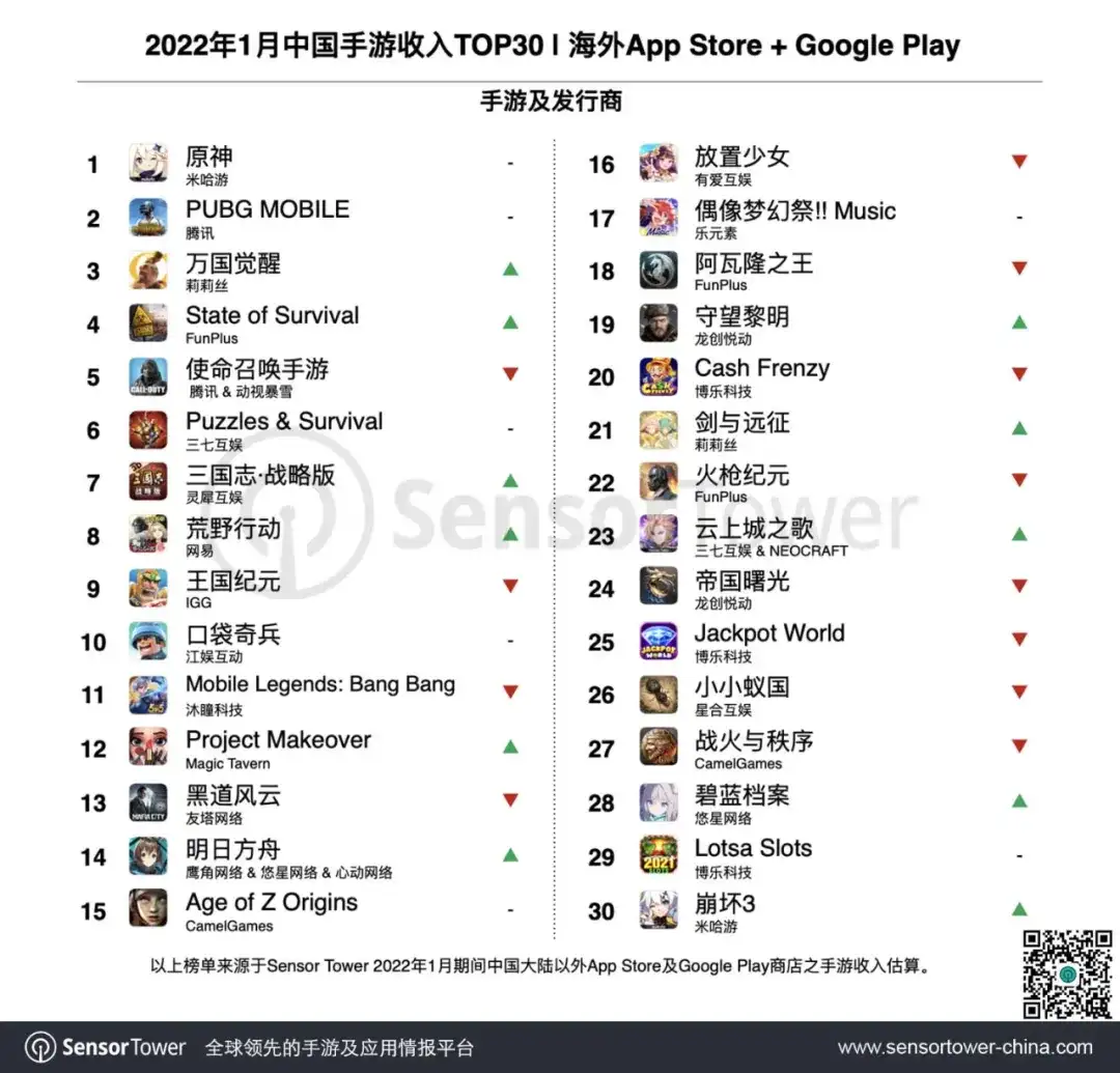 2022年1月成功出海的中国手游TOP30-chart-1