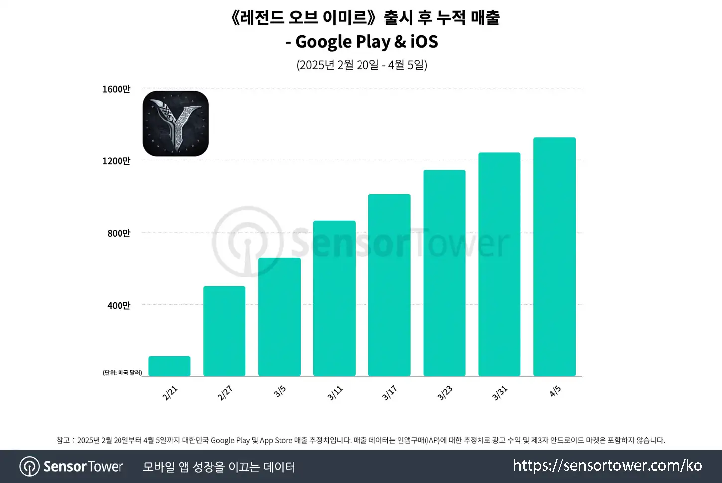 Legend of Ymir_Chart 1