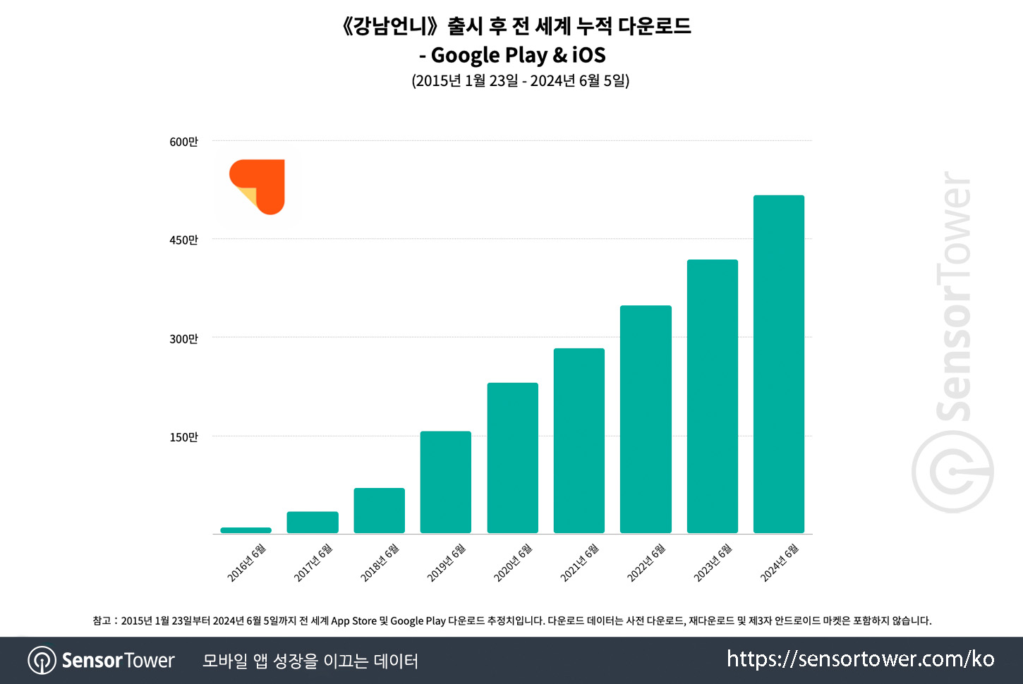 gangnam unni updated - chart 1