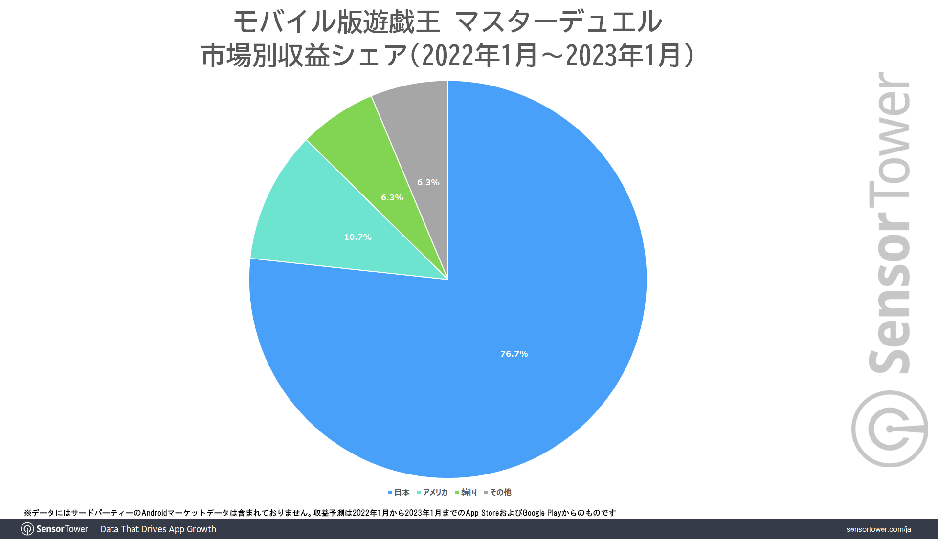 Revenue-Share-by-Market-MD