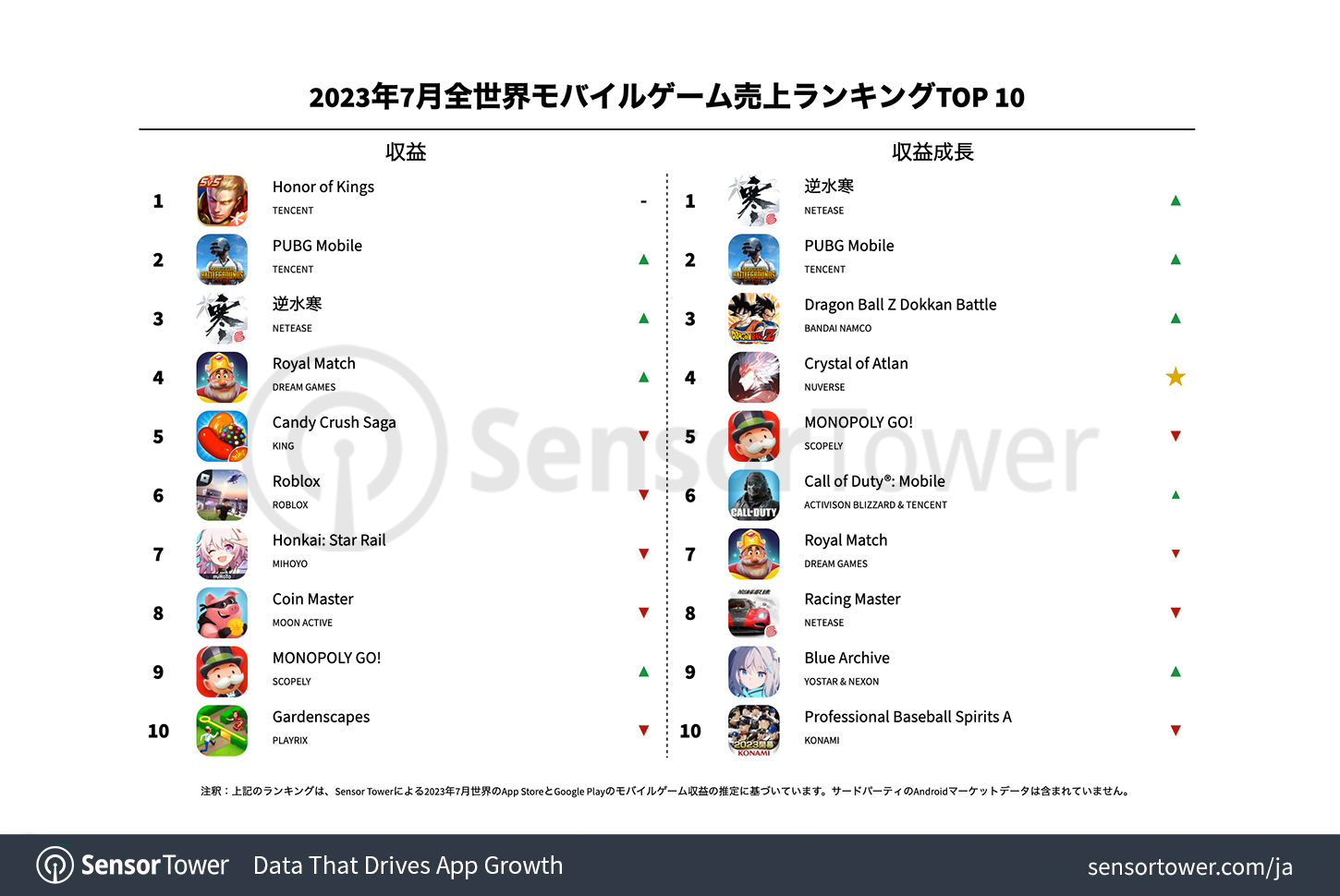 -JP--Top-Grossing-Mobile-Games-Worldwide-for-July-2023
