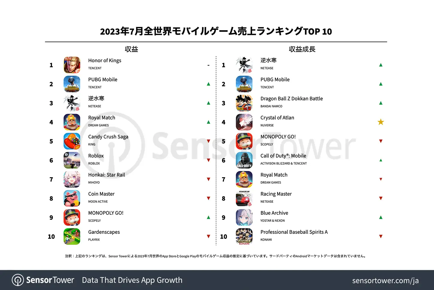 -JP--Top-Grossing-Mobile-Games-Worldwide-for-July-2023