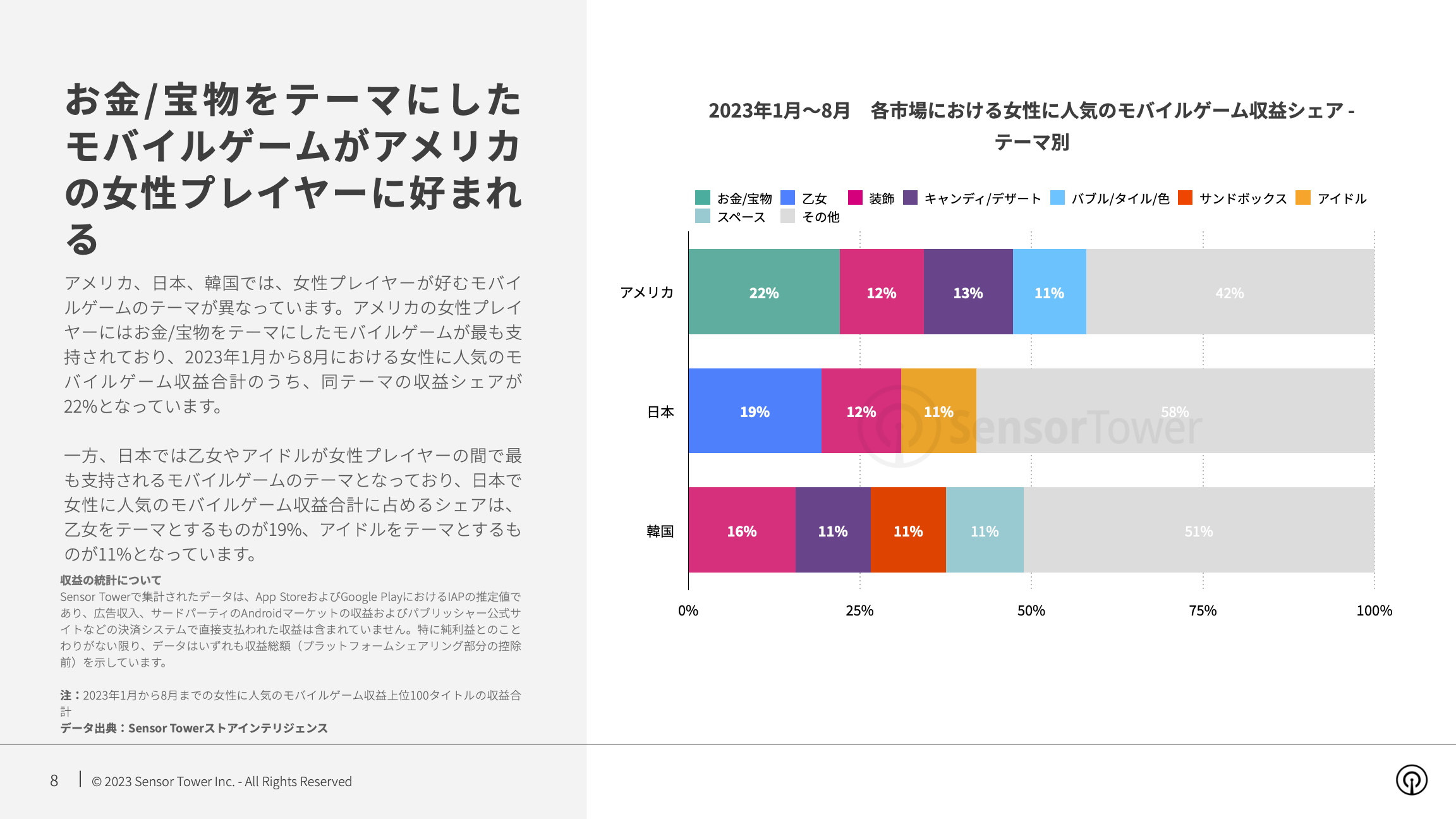 -JP- State of Mobile Games preferred by Women 2023 Report(pg8)