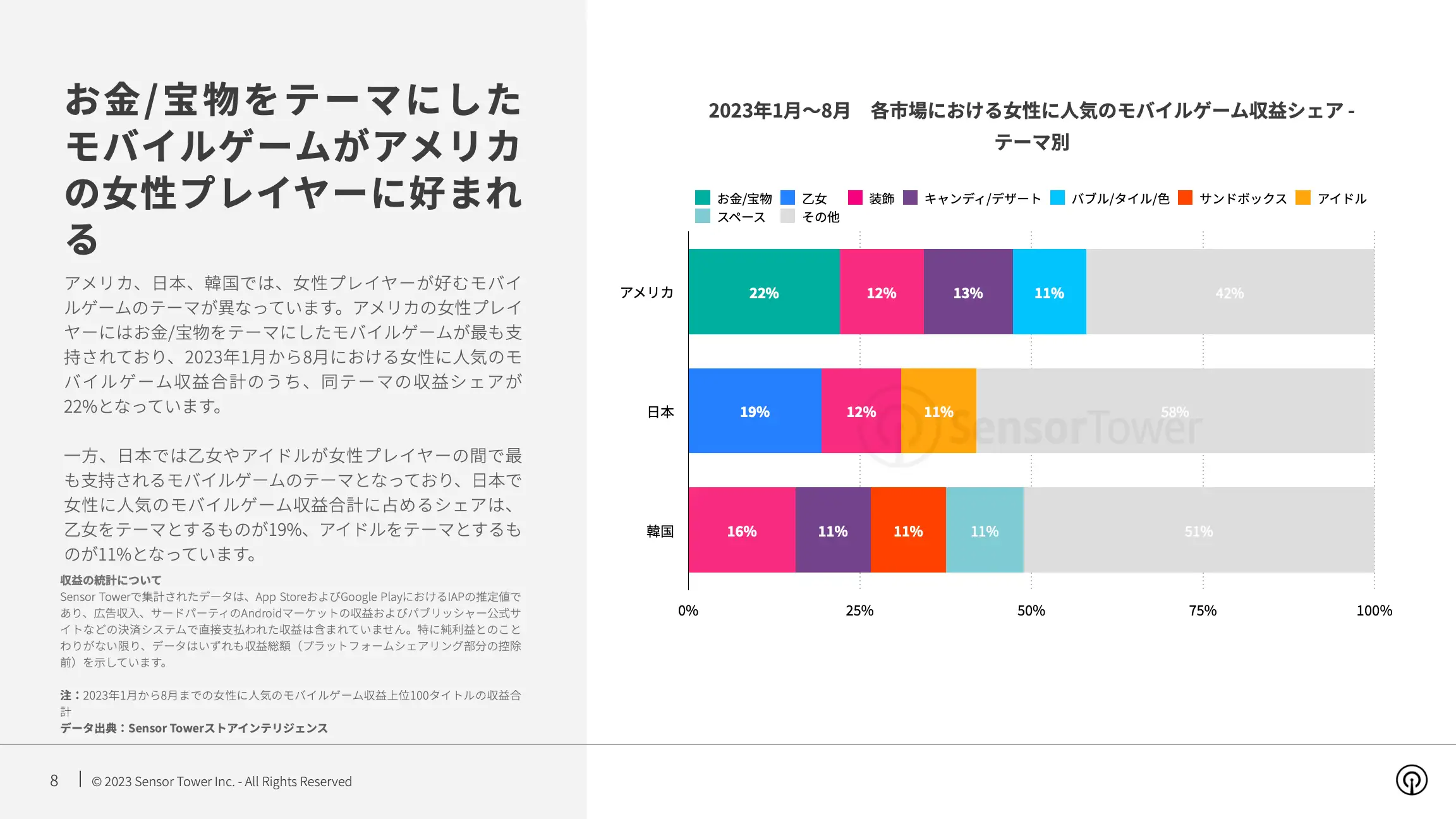 -JP- State of Mobile Games preferred by Women 2023 Report(pg8)