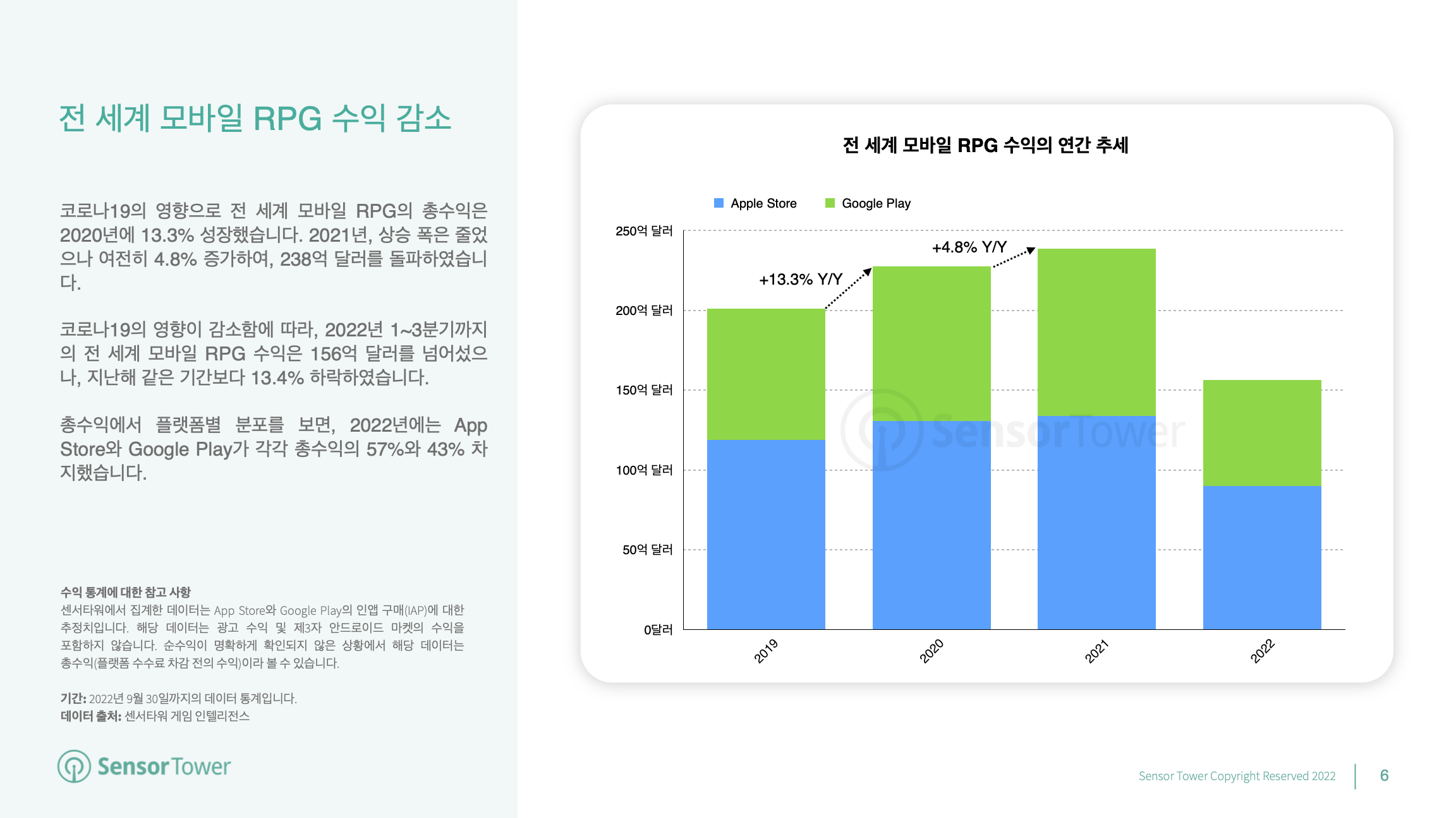 -KR- State of RPG Games 2022 Report(pg6)