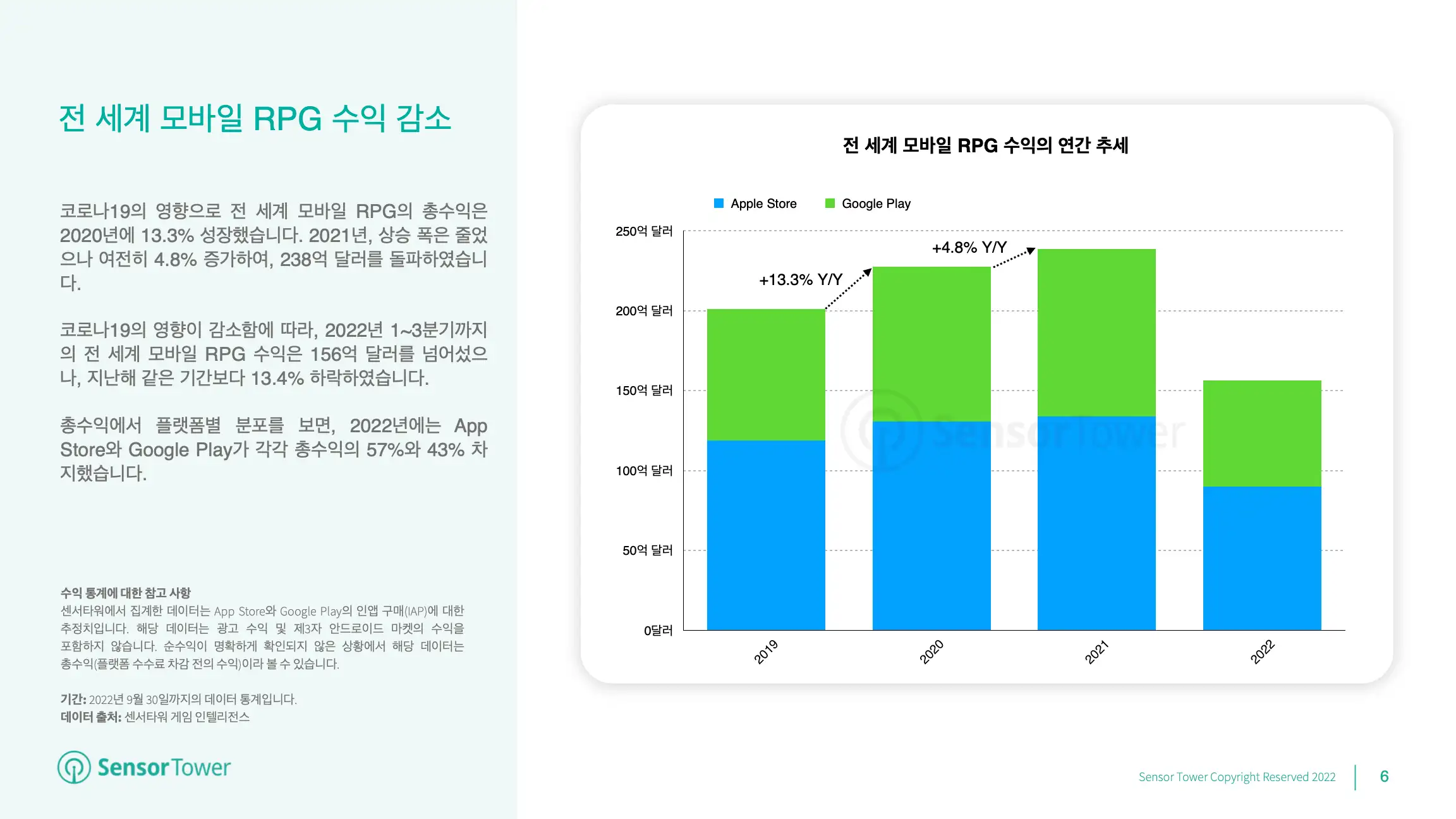 -KR- State of RPG Games 2022 Report(pg6)