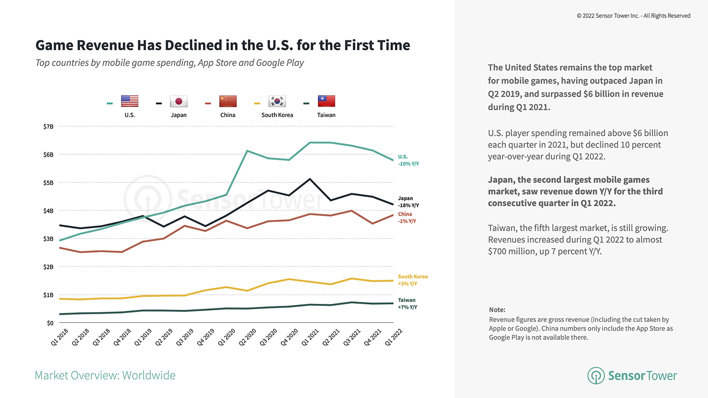 China: revenue of browser games 2022