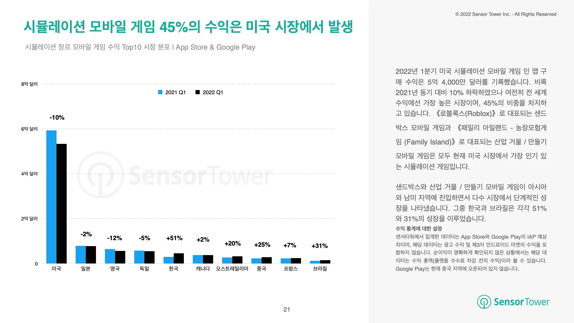 -KR-State of US:JP:KR:SEA Mobile Games 2022H1(pg21)