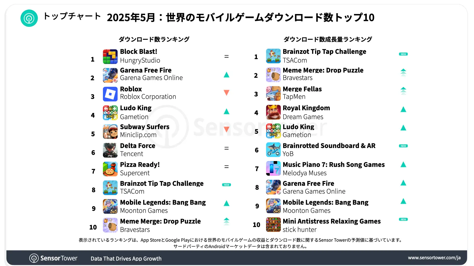 -JP-Top Mobile Games Worldwide for May 2025 by Downloads