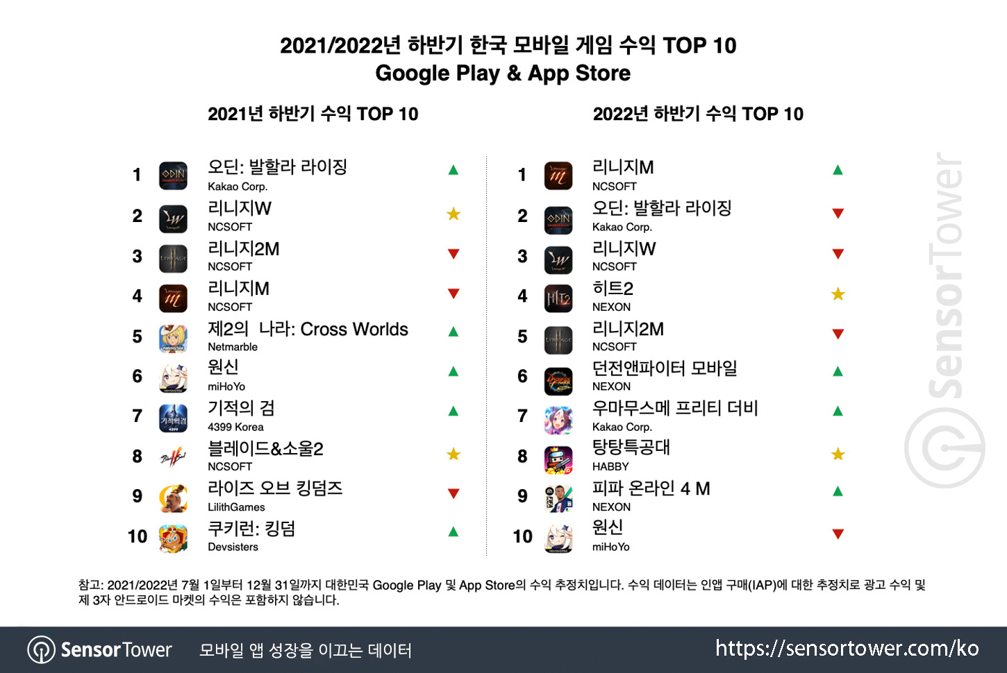 H2 2022 Mobile Games KR_Chart 1 Updated