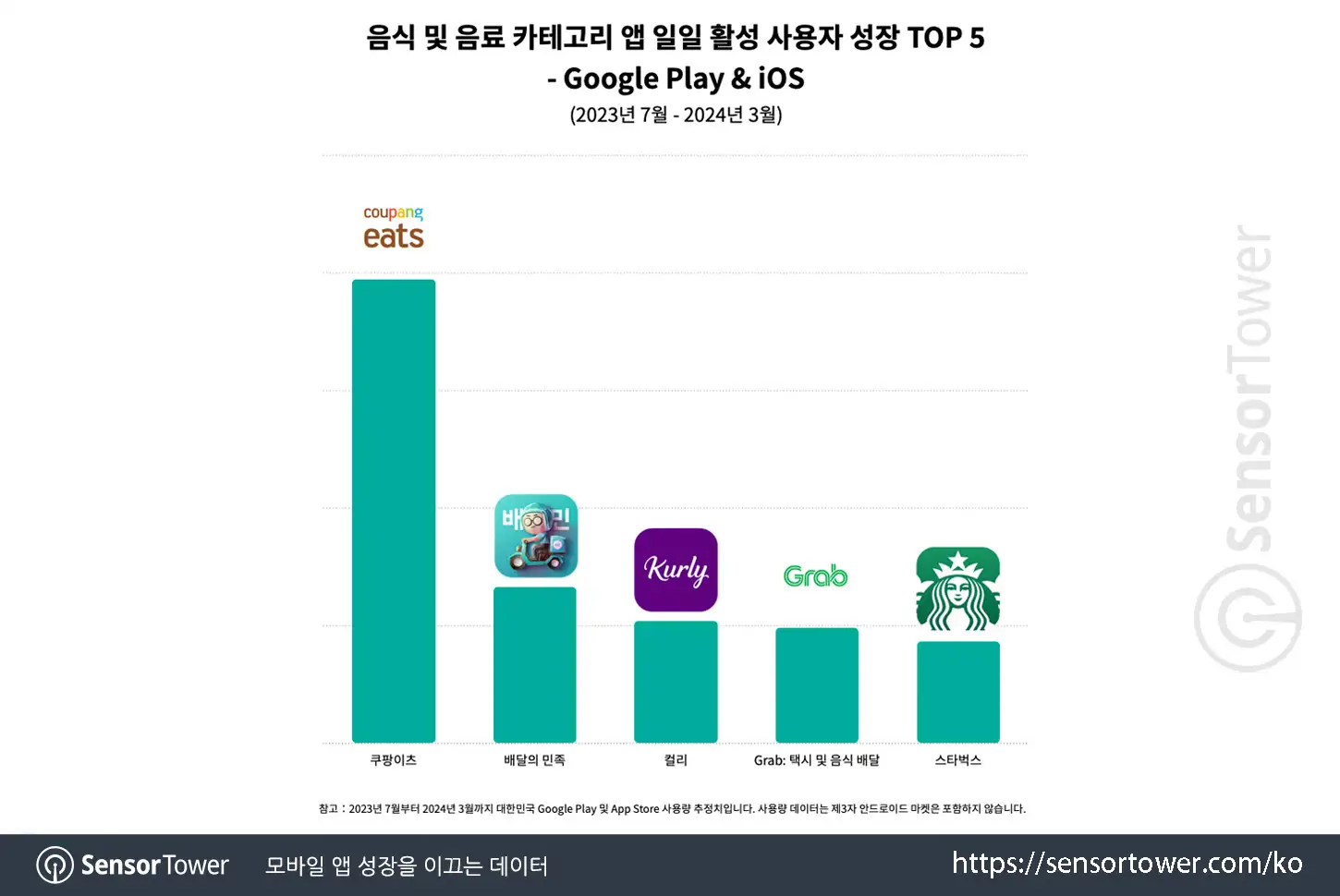 Coupang Eats_Chart 2_updated