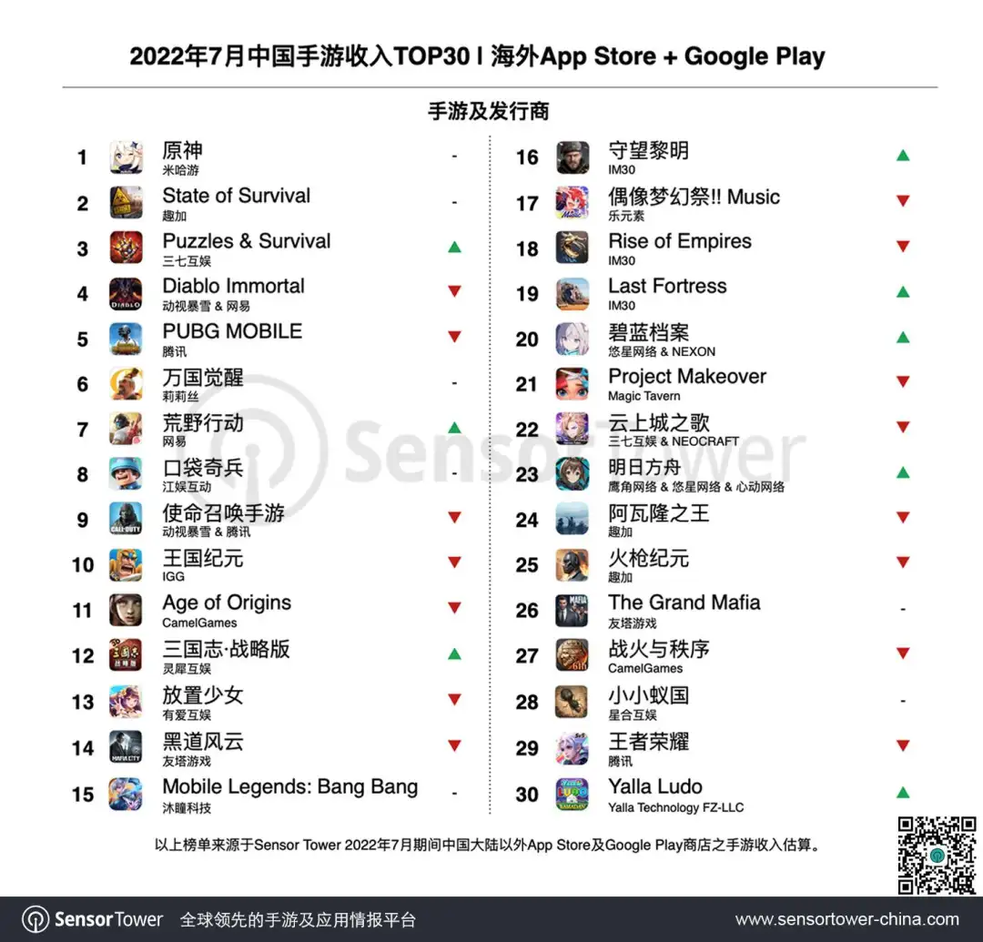 2022年7月成功出海的中国手游-chart-1