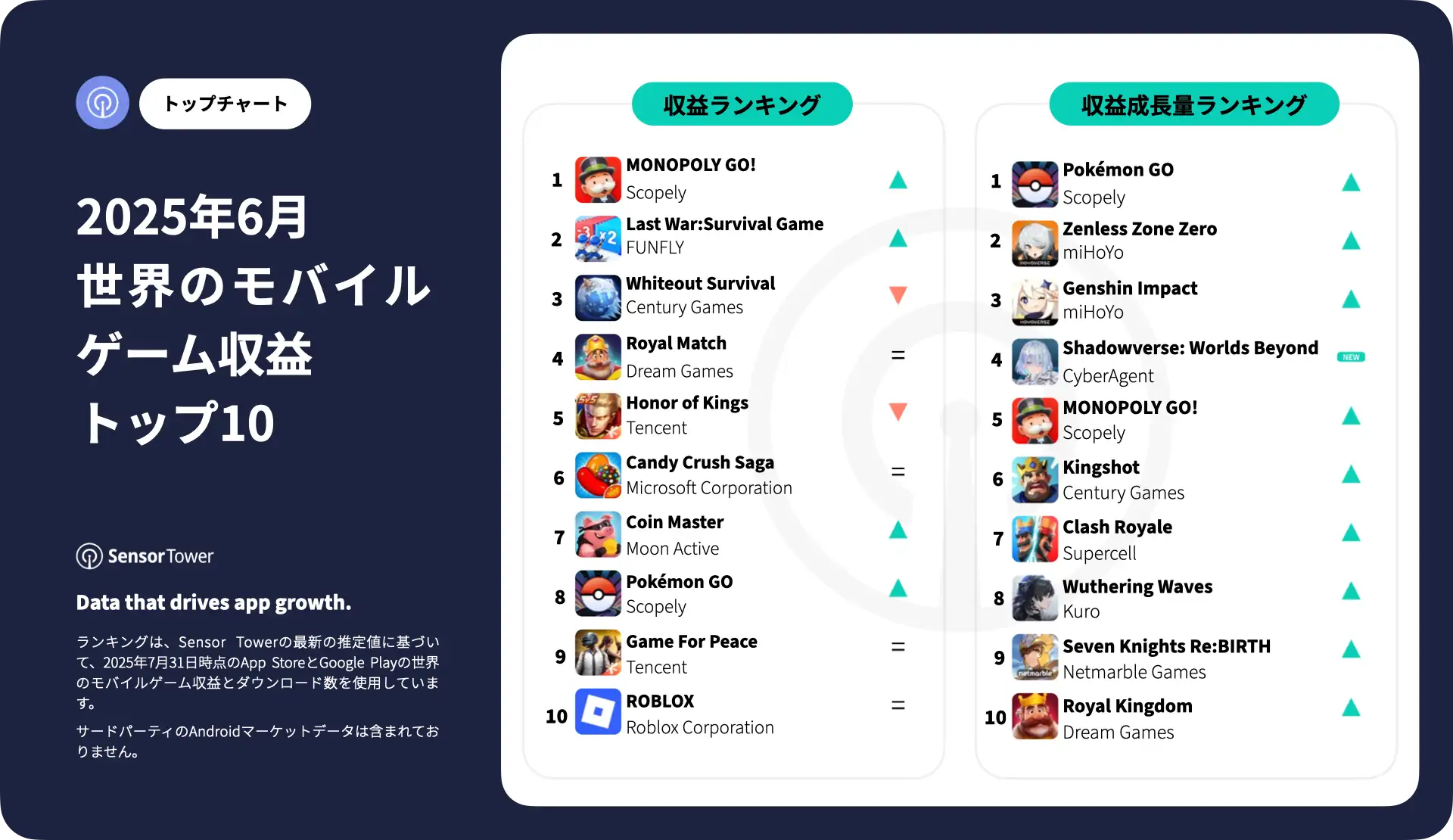 -JP-Top Grossing Mobile Games Worldwide for June 2025