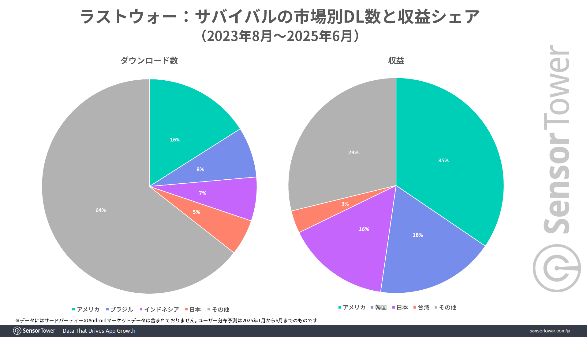 LastWar-DL-Revenue-share-by-market-JP