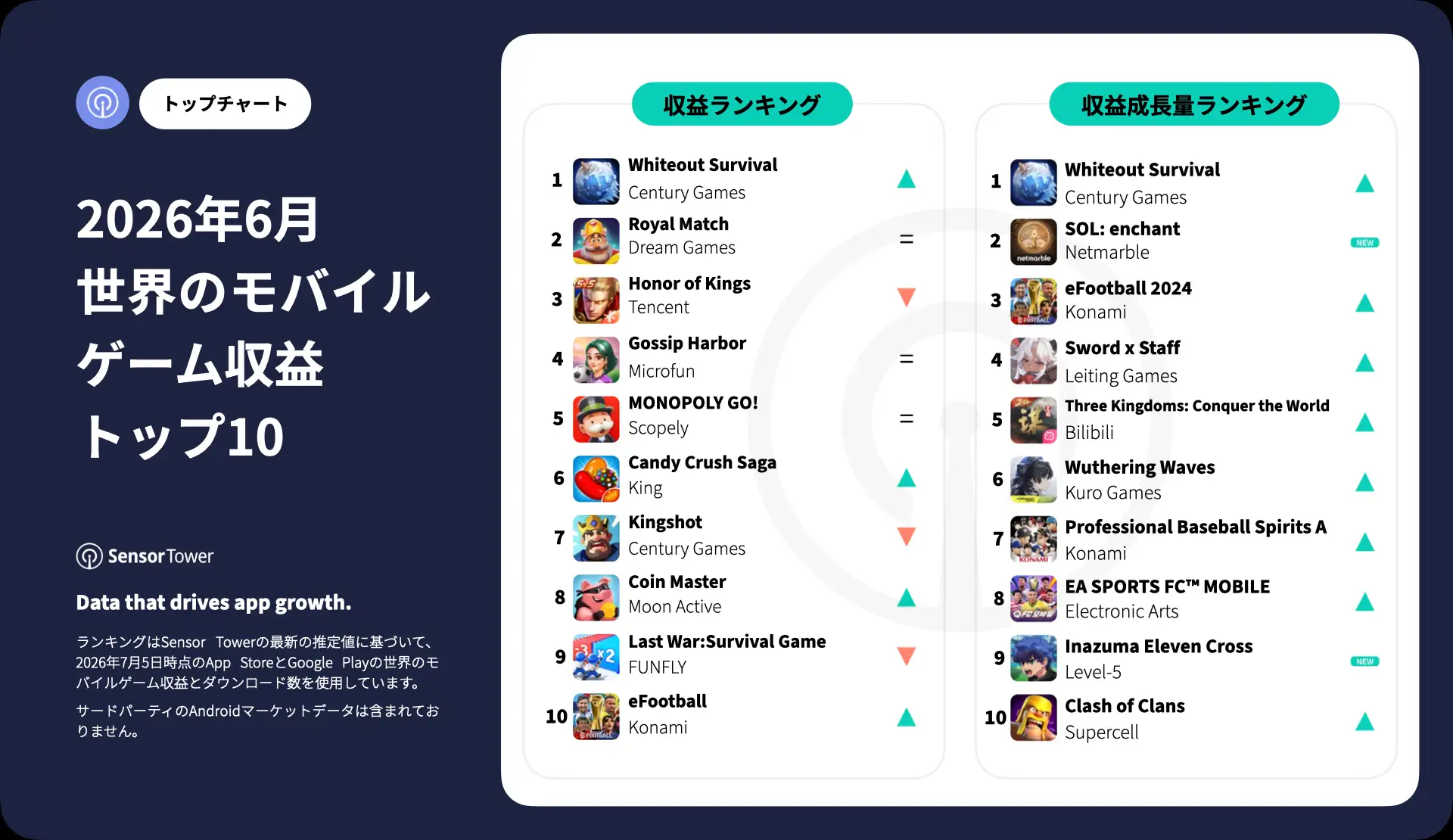 -JP- Top Grossing Mobile Games Worldwide for June 2026