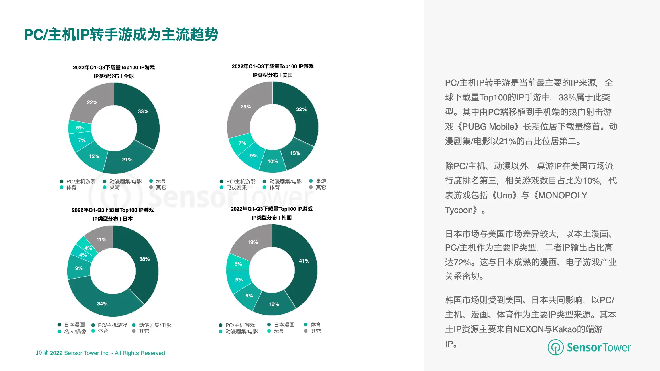 2022年全球IP游戏市场洞察(pg10)
