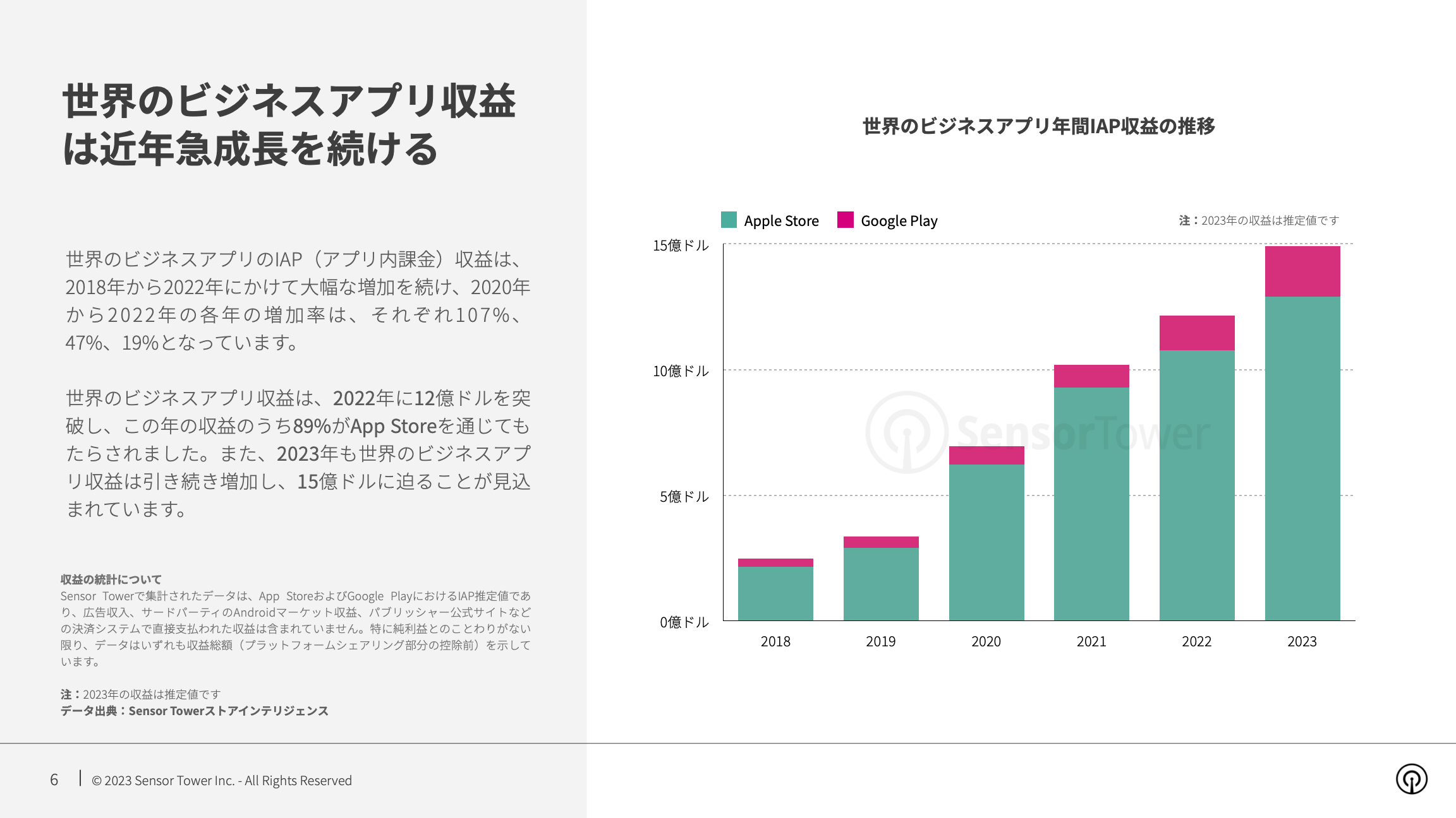 -JP- State of Business Apps 2023 Report(pg6)