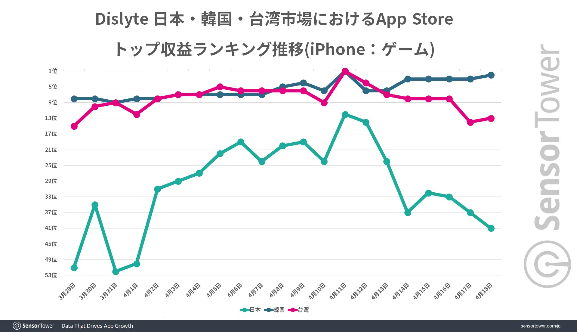 Ranking-Trend-JP-KR-TW-Dislyte