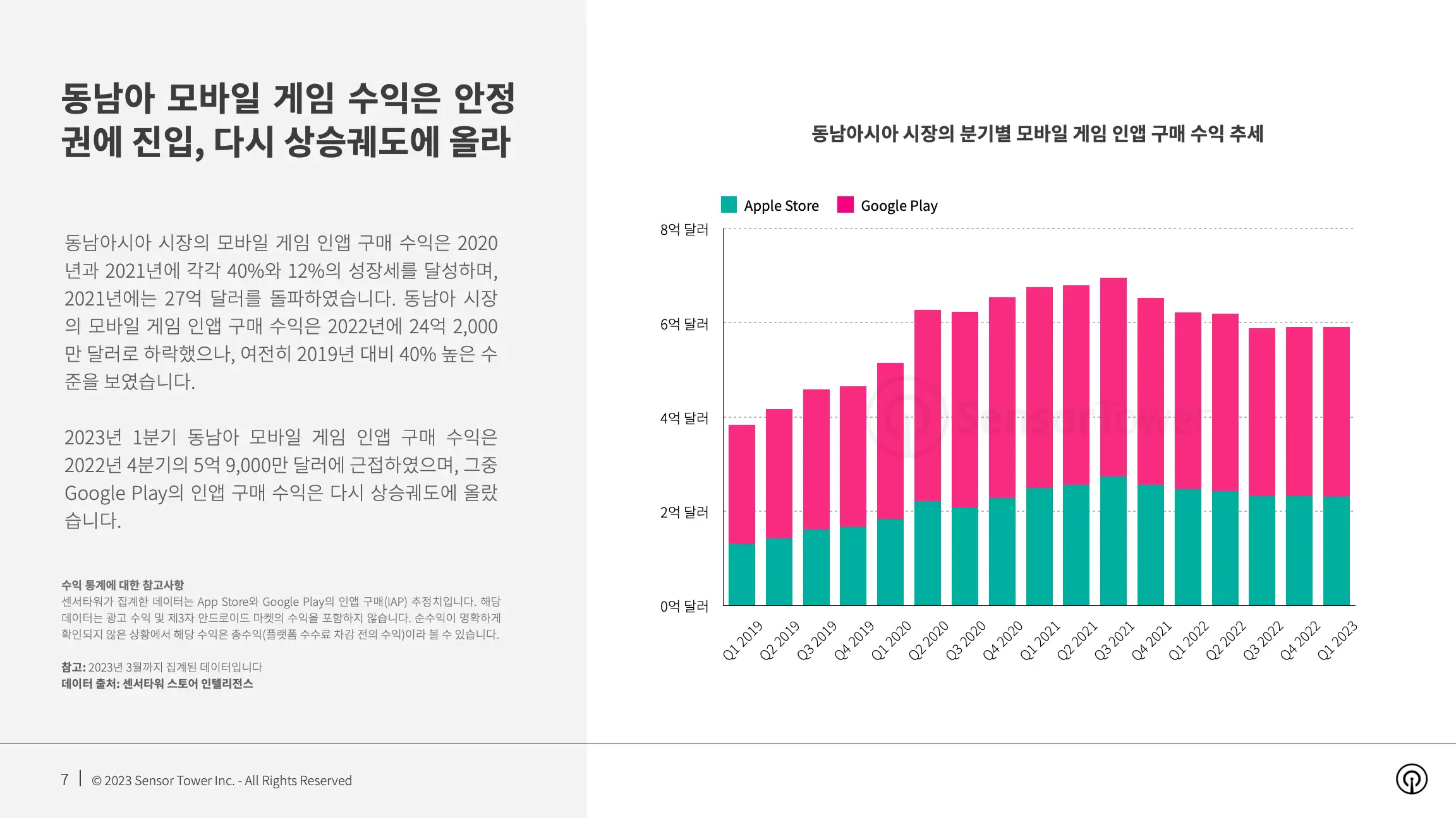 -KR- State of Mobile Games in SEA 2023 Report(pg7)