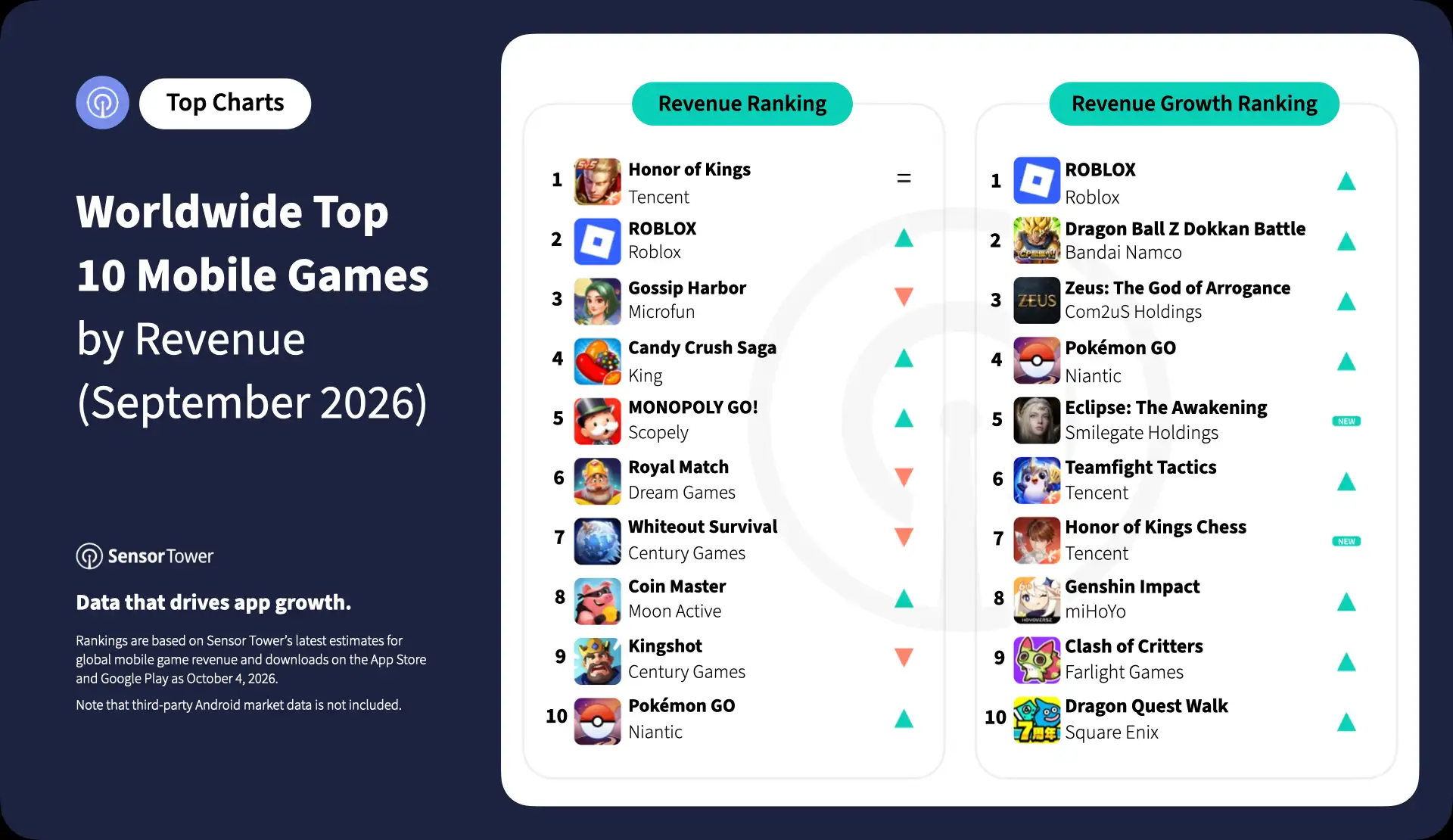 2026-sep-top-10-mobile-games-rev