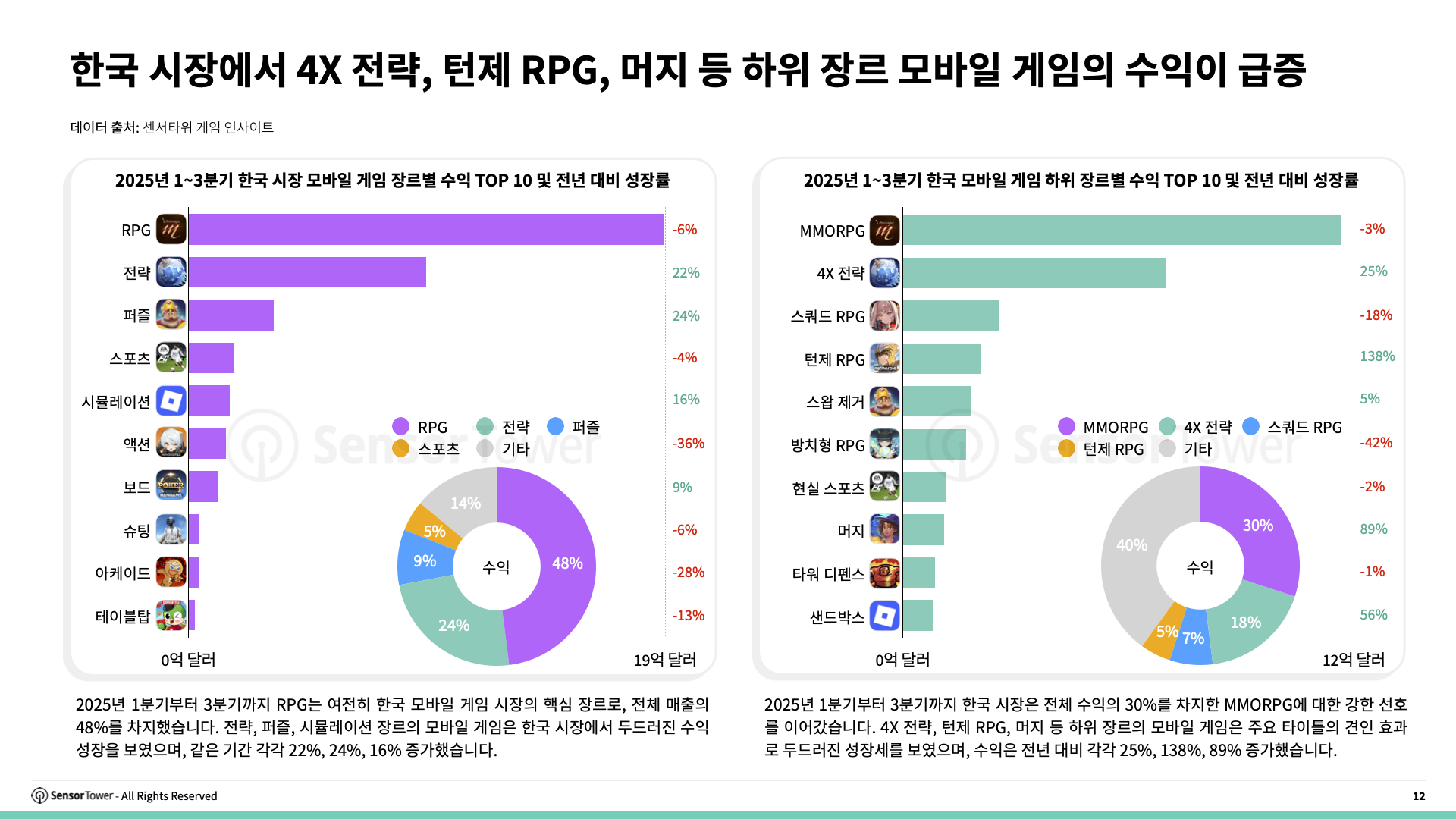 -KR- State of Gaming in Korea 2025 Report(pg12)