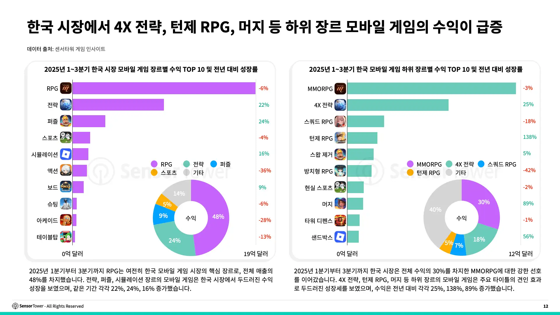 -KR- State of Gaming in Korea 2025 Report(pg12)