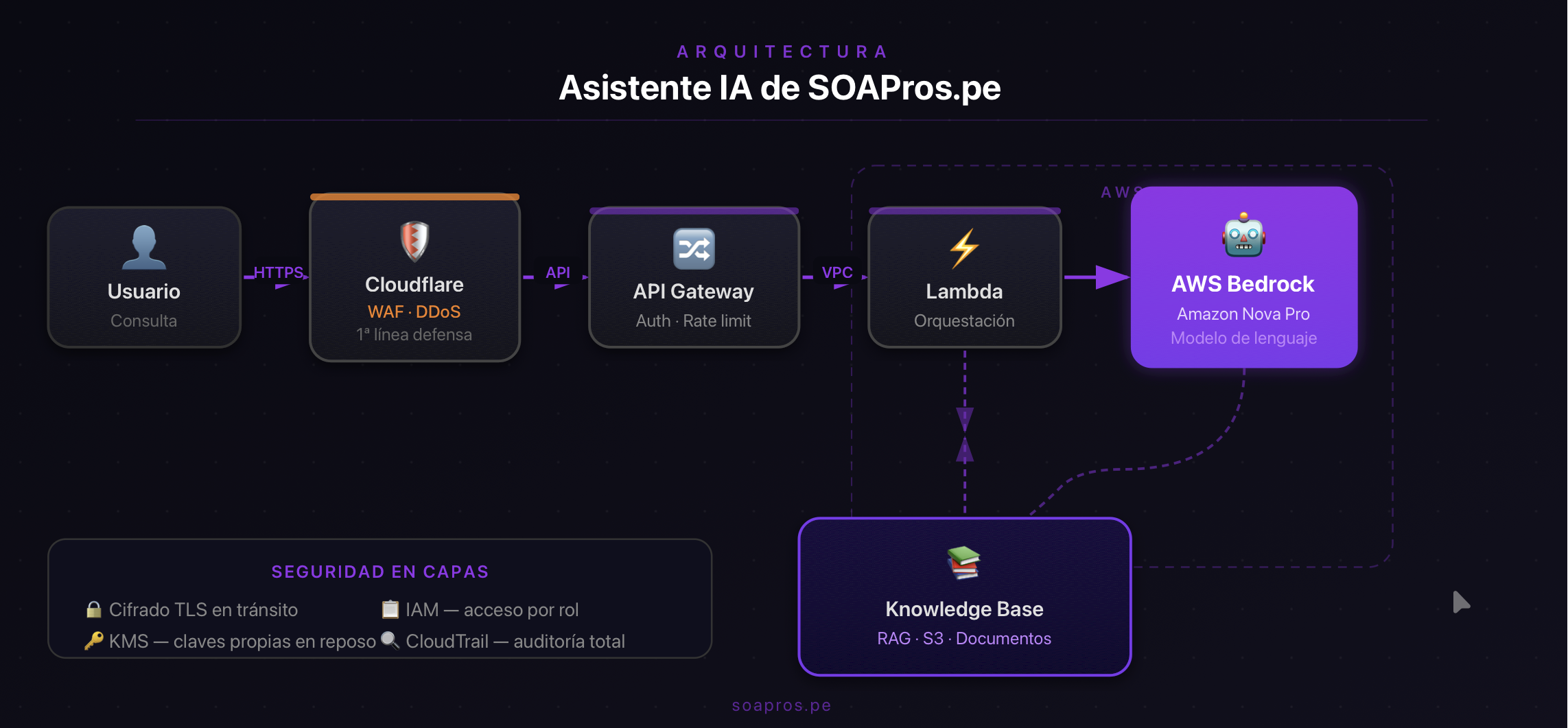 arquitectura bot www soapros.pe