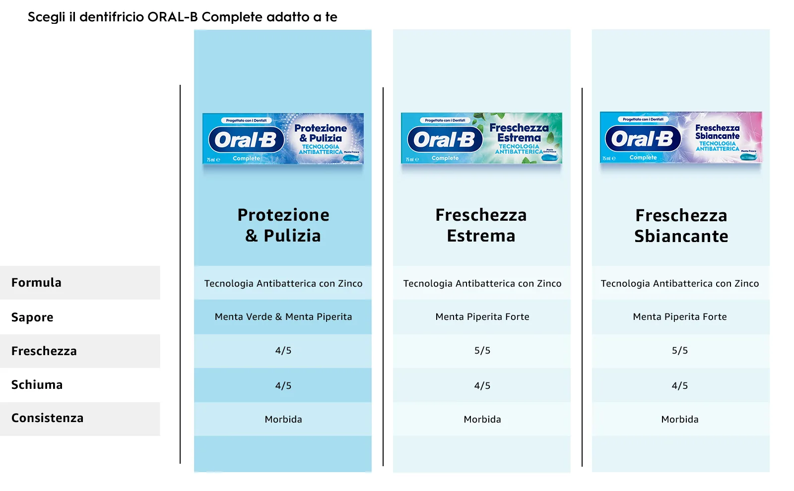 Confezione Dentifricio ORAL-B Complete Protezione & Pulizia su sfondo azzurro.  Confezione Dentifricio ORAL-B Complete Freschezza Estrema su sfondo azzurro. Confezione dentifricio ORAL-B Complete Freschezza Sbiancante su sfondo azzurro. 