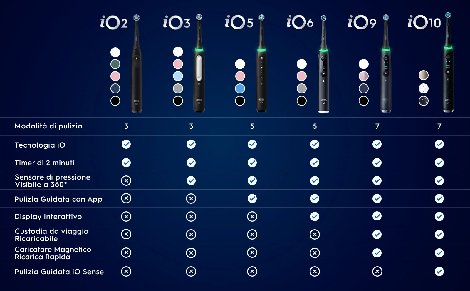 Confronto spazzolini Oral-B iO (2-10) e loro caratteristiche. 