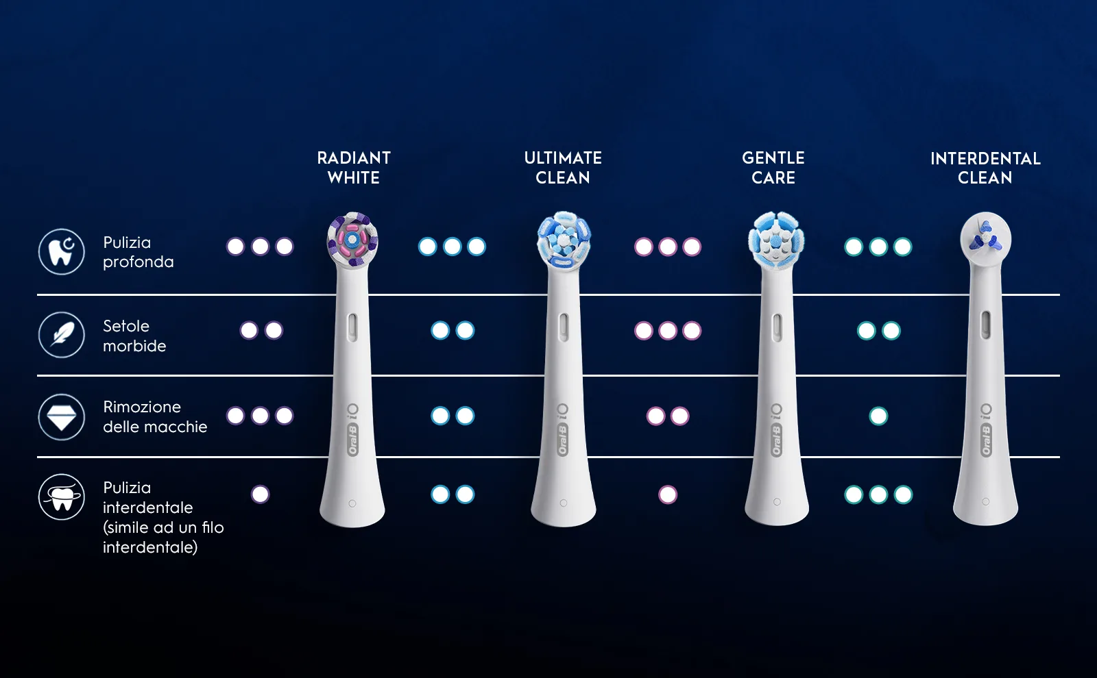 Testina Oral-B iO Radiant White. Testina Oral-B iO Ultimate Clean. Testina Oral-B iO Gentle Care. Testina Oral-B iO Interdental Clean. 