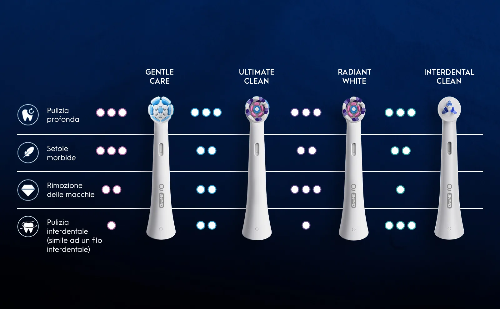 Testina Oral-B iO Gentle Care. Testina Oral-B iO Ultimate Clean. Testina Oral-B iO Radiant White. Testina Oral-B iO Interdental Clean.