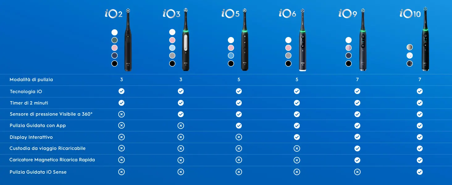 Oral-B iO 2 Nero, 1 Testina, 1 Custodia Da Viaggio + Dentifricio Advanced Rigenera Smalto