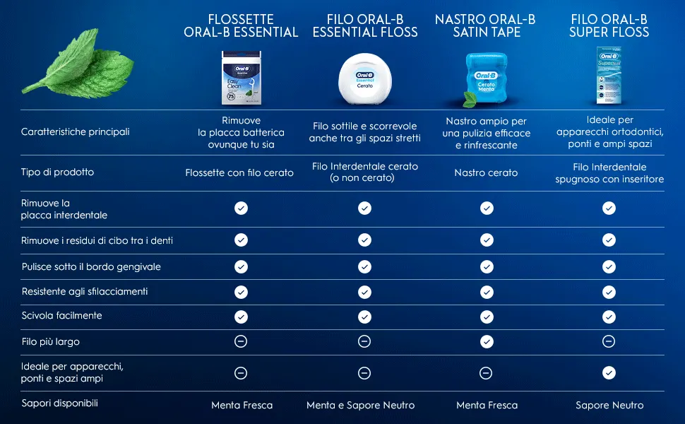 Oral-B Essential dental care benefits: portable cleaning, whiter teeth, and flexible floss 