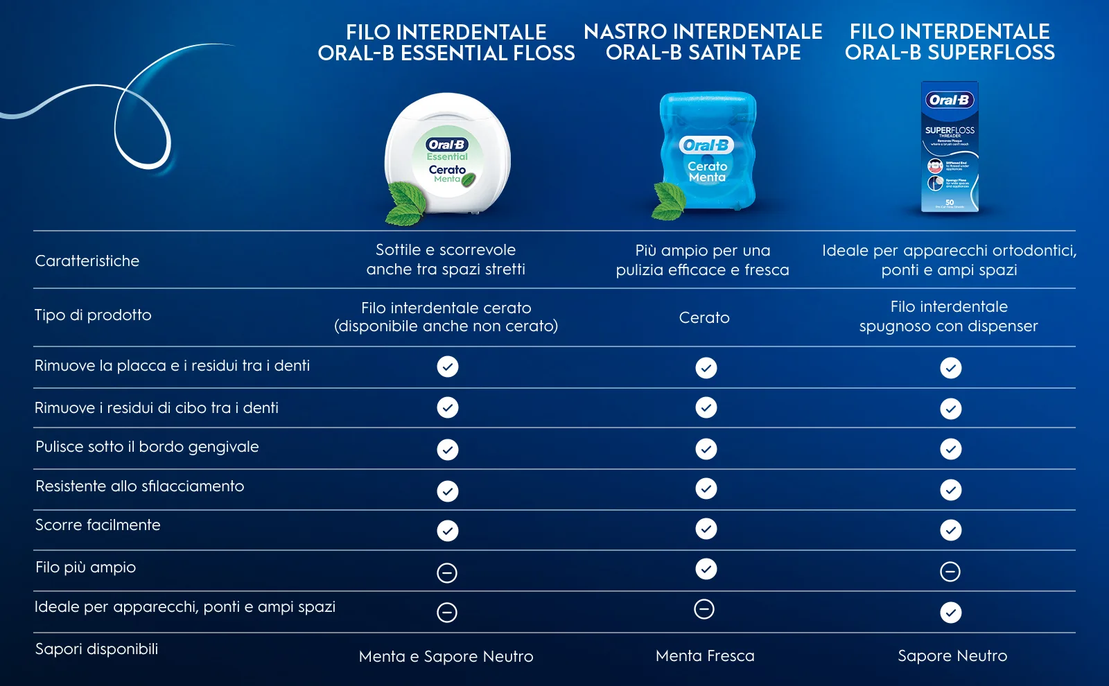 Tabella comparativa di tutti i diversi fili interdentali di Oral-B. 