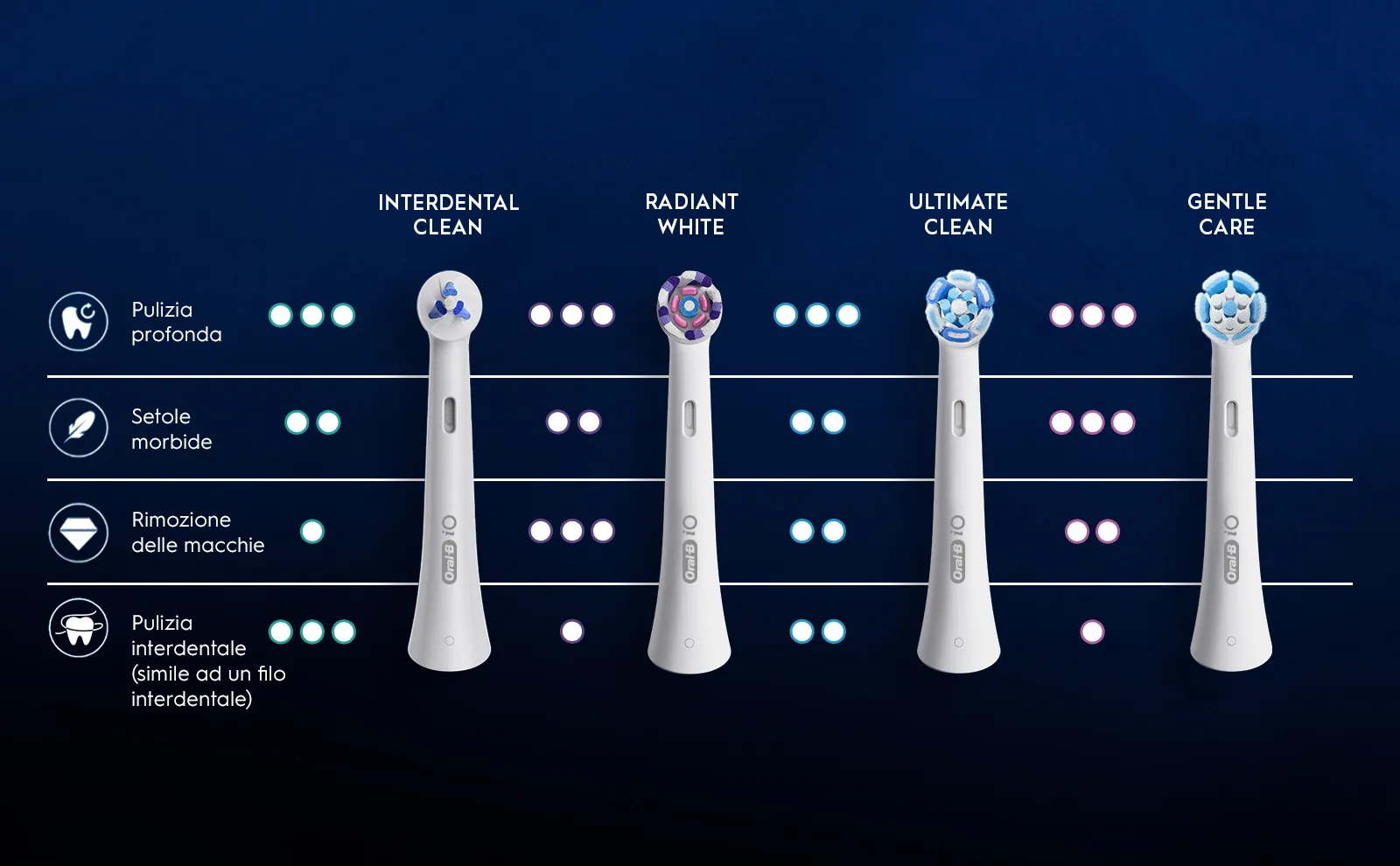 Testina Oral-B iO Interdental Clean. Testina Oral-B iO Radiant White. Testina Oral-B iO Ultimate Clean. Testina Oral-B iO Gentle Care.