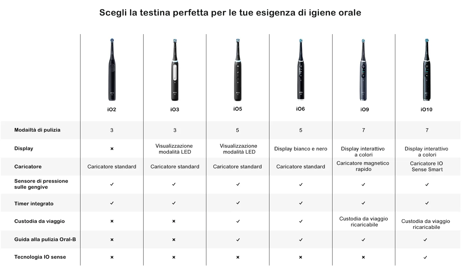 Banner promuove spazzolini Oral-B, 6 modelli. Donna sorride allo specchio pulendosi i denti.													 