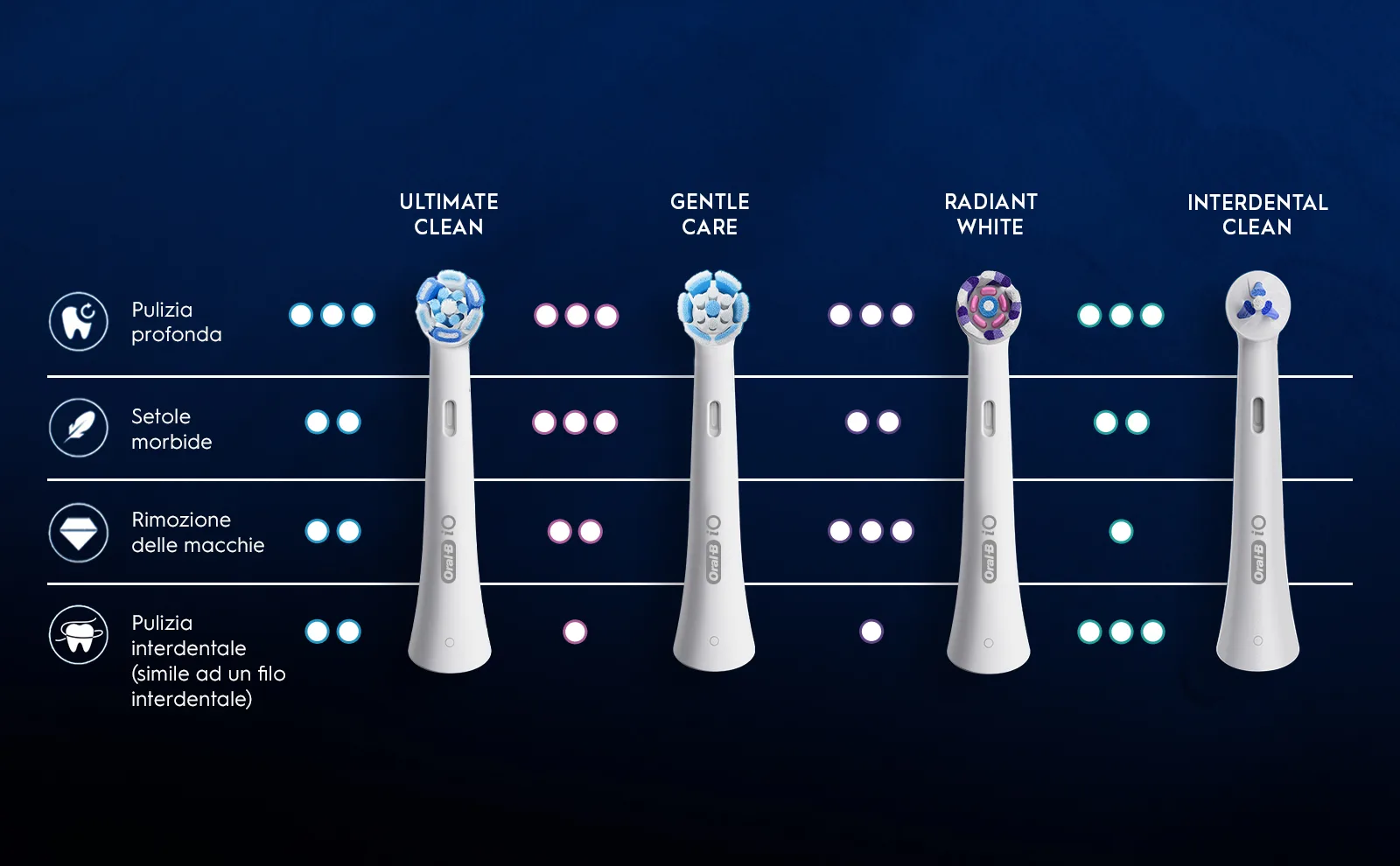 Testina Oral-B iO Gentle Care. Testina Oral-B iO Ultimate Clean. Testina Oral-B iO Radiant White. Testina Oral-B iO Interdental Clean. 