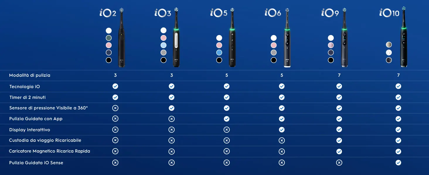 Tabella comparativa dei modelli di spazzolini elettrici Oral-B iO con caratteristiche e funzionalità 