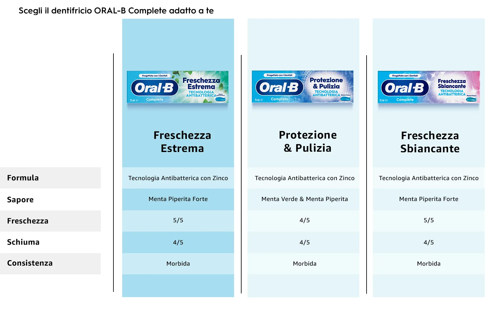 Confezione Dentifricio ORAL-B Complete Freschezza Estrema su sfondo azzurro.  Confezione Dentifricio ORAL-B Complete Protezione & Pulizia su sfondo azzurro. Confezione dentifricio ORAL-B Complete Freschezza Sbiancante su sfondo azzurro. 