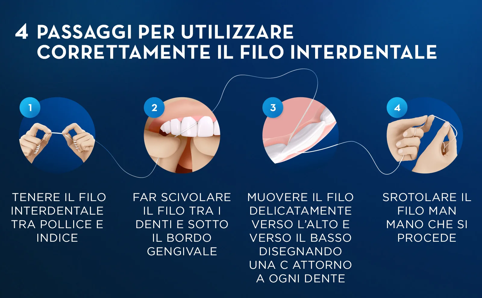 Come usare il filo interdentale correttamente spiegato in quattro passaggi con immagini e testo.													 